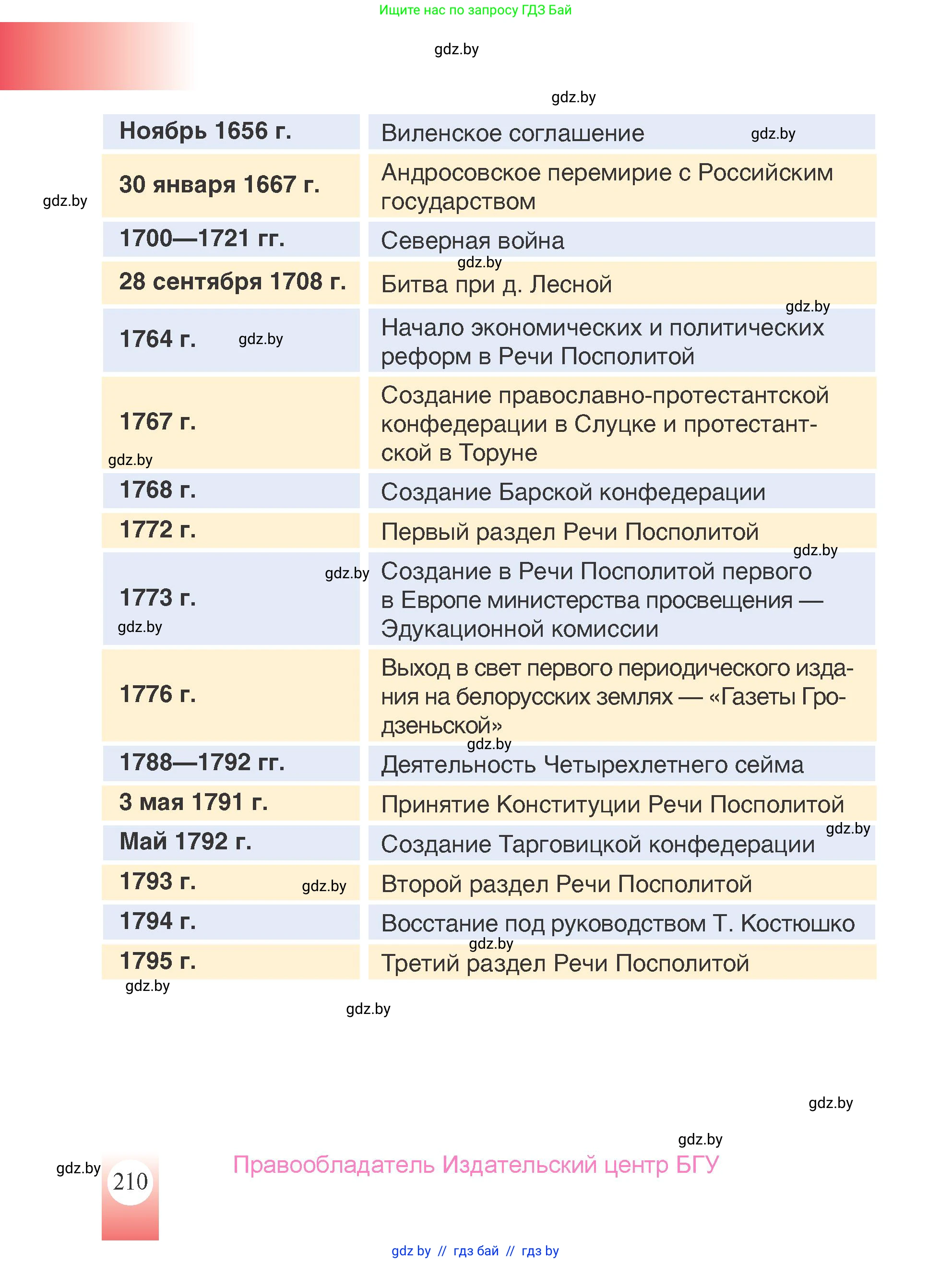 История Беларуси (Гісторыя Беларусі), 7 класс Учебник, авторы: Воронин Василий Алексеевич, Скепьян Анастасия Анатольевна, Мацук Андрей Владимирович, Кравченко Ольга Викторовна, издательство Издательский центр БГУ, Минск, 2017, страница 210