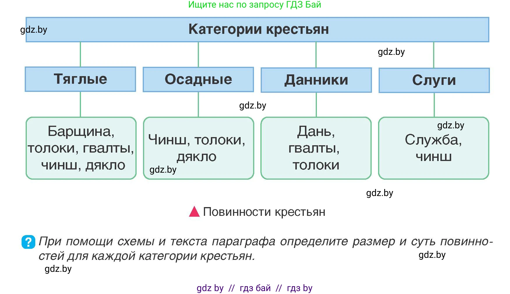 История Беларуси (Гісторыя Беларусі), 7 класс Учебник, авторы: Воронин Василий Алексеевич, Скепьян Анастасия Анатольевна, Мацук Андрей Владимирович, Кравченко Ольга Викторовна, издательство Издательский центр БГУ, Минск, 2017, страница 77, номер 4, Условие