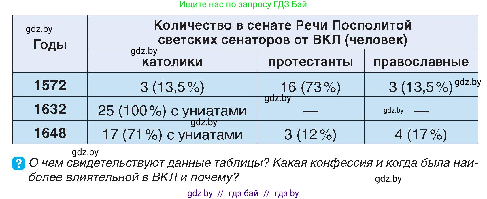 История Беларуси (Гісторыя Беларусі), 7 класс Учебник, авторы: Воронин Василий Алексеевич, Скепьян Анастасия Анатольевна, Мацук Андрей Владимирович, Кравченко Ольга Викторовна, издательство Издательский центр БГУ, Минск, 2017, страница 99, номер 5, Условие