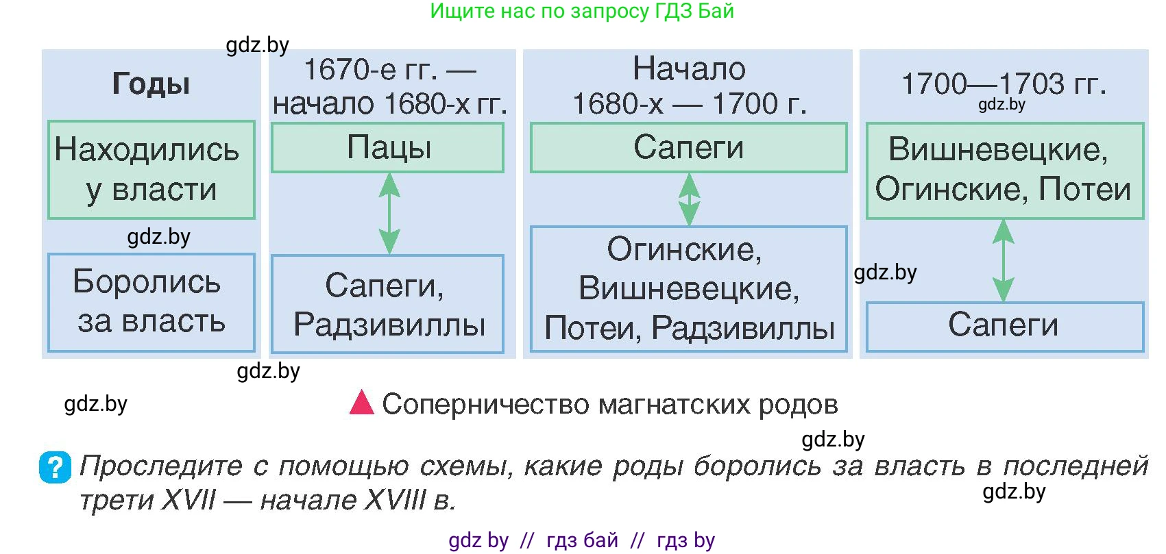 История Беларуси (Гісторыя Беларусі), 7 класс Учебник, авторы: Воронин Василий Алексеевич, Скепьян Анастасия Анатольевна, Мацук Андрей Владимирович, Кравченко Ольга Викторовна, издательство Издательский центр БГУ, Минск, 2017, страница 133, номер 5, Условие