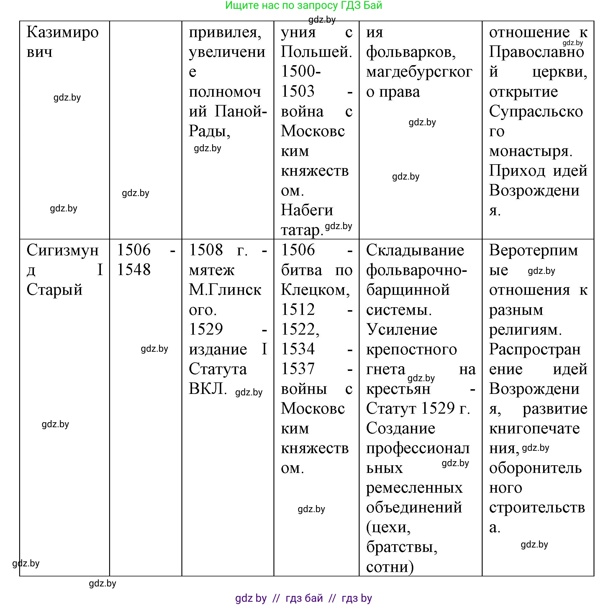 История Беларуси (Гісторыя Беларусі), 7 класс Учебник, авторы: Воронин Василий Алексеевич, Скепьян Анастасия Анатольевна, Мацук Андрей Владимирович, Кравченко Ольга Викторовна, издательство Издательский центр БГУ, Минск, 2017, страница 46, номер VIII, Решение (продолжение 2)