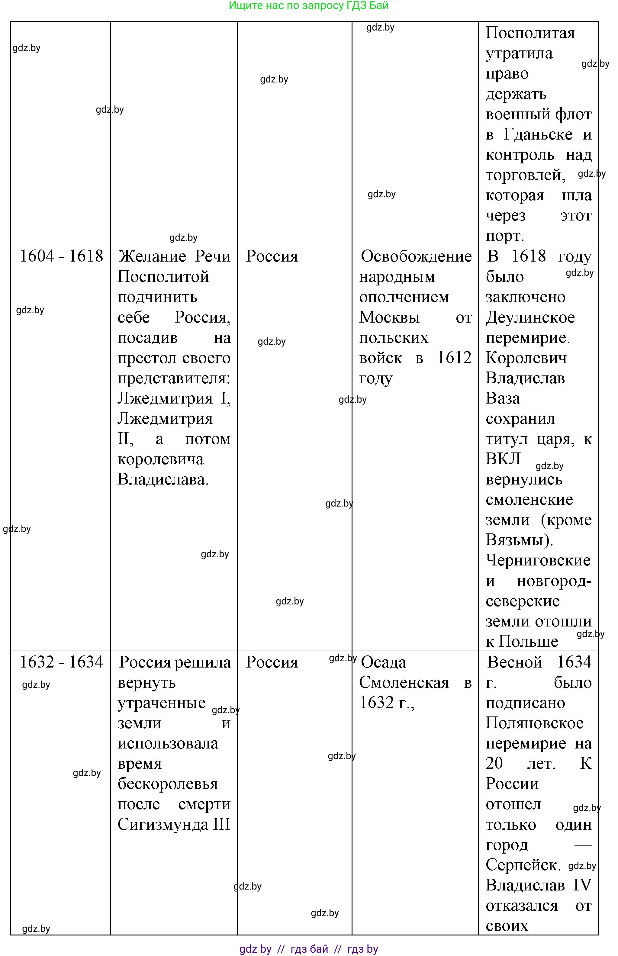 История Беларуси (Гісторыя Беларусі), 7 класс Учебник, авторы: Воронин Василий Алексеевич, Скепьян Анастасия Анатольевна, Мацук Андрей Владимирович, Кравченко Ольга Викторовна, издательство Издательский центр БГУ, Минск, 2017, страница 73, номер 3, Решение (продолжение 2)