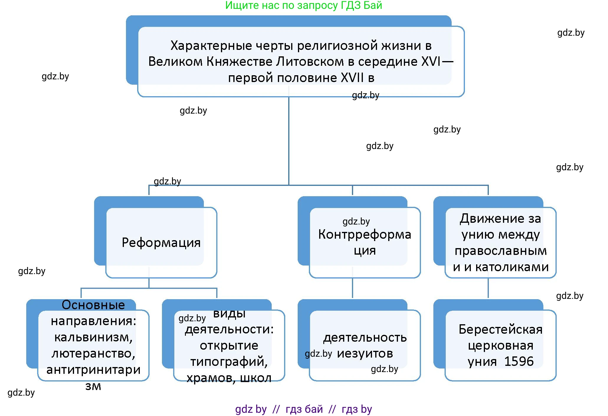 История Беларуси (Гісторыя Беларусі), 7 класс Учебник, авторы: Воронин Василий Алексеевич, Скепьян Анастасия Анатольевна, Мацук Андрей Владимирович, Кравченко Ольга Викторовна, издательство Издательский центр БГУ, Минск, 2017, страница 114, номер VII, Решение (продолжение 2)
