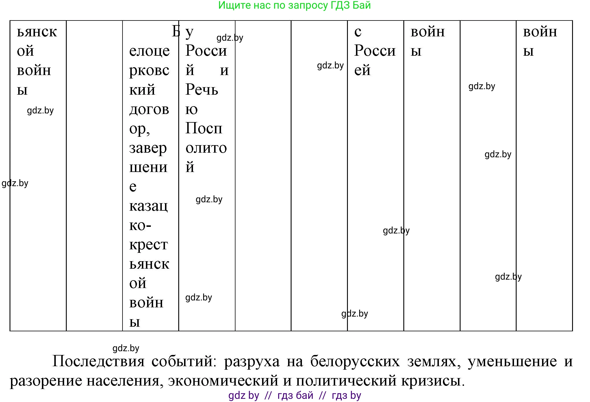 История Беларуси (Гісторыя Беларусі), 7 класс Учебник, авторы: Воронин Василий Алексеевич, Скепьян Анастасия Анатольевна, Мацук Андрей Владимирович, Кравченко Ольга Викторовна, издательство Издательский центр БГУ, Минск, 2017, страница 165, номер II, Решение (продолжение 2)