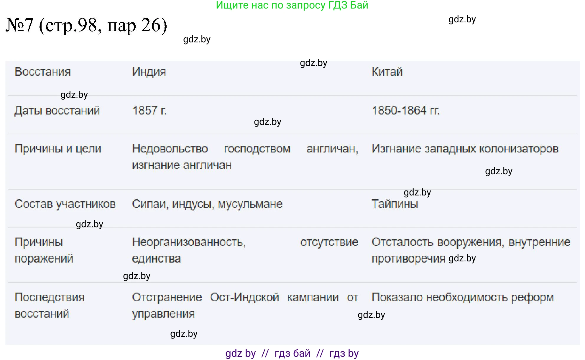 Всемирная история, 8 класс рабочая тетрадь, авторы: Кошелев Владимир Сергеевич, Кошелева Наталья Владимировна, Байдакова Наталья Владимировна, издательство Аверсэв, Минск, 2019, коричневого цвета, страница 98, номер 7, Решение