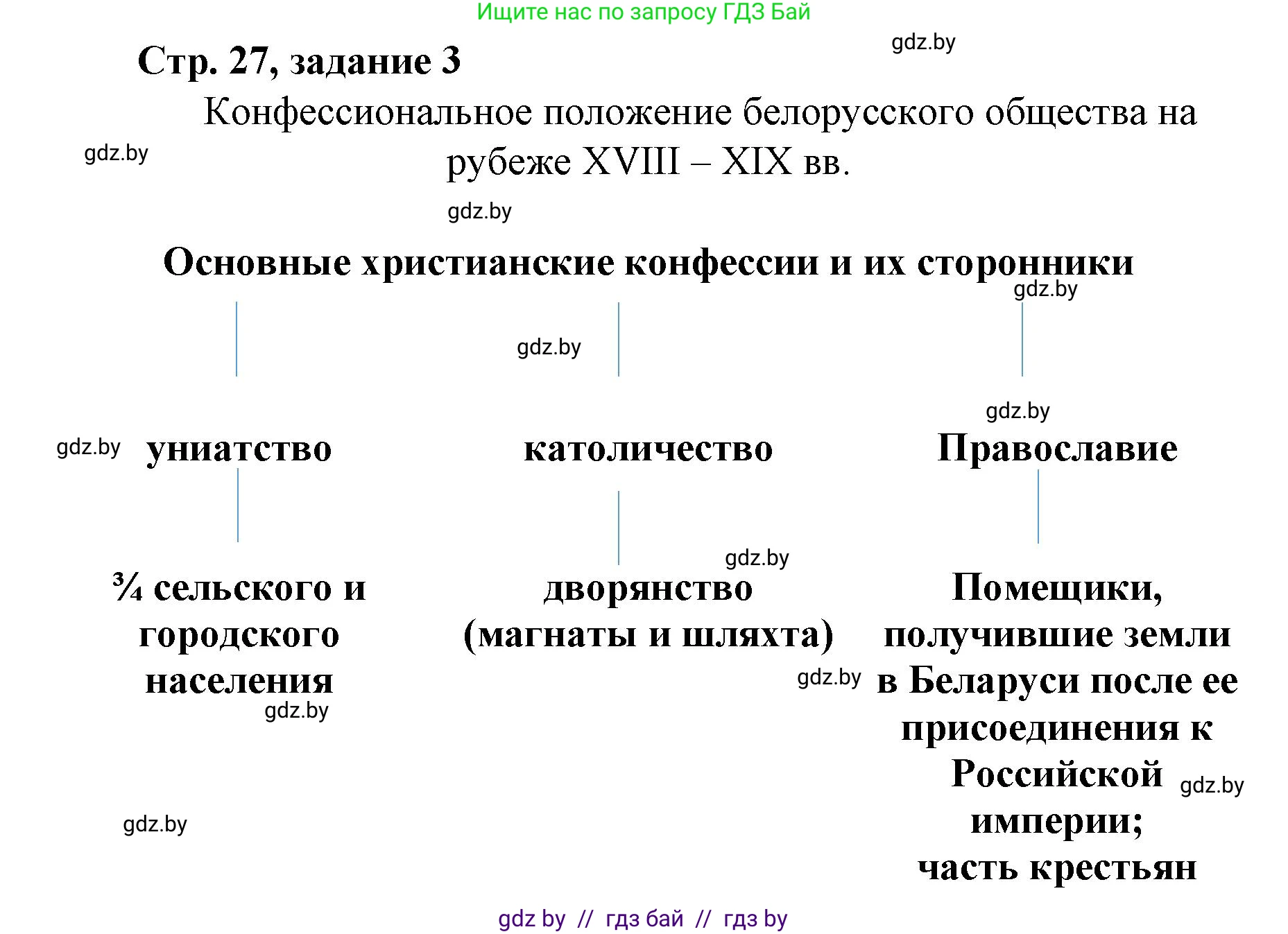 История Беларуси (Гісторыя Беларусі), 8 класс рабочая тетрадь, автор: Панов Сергей Вениаминович, издательство Аверсэв, Минск, 2019, зелёного цвета, страница 27, номер 3, Решение 1