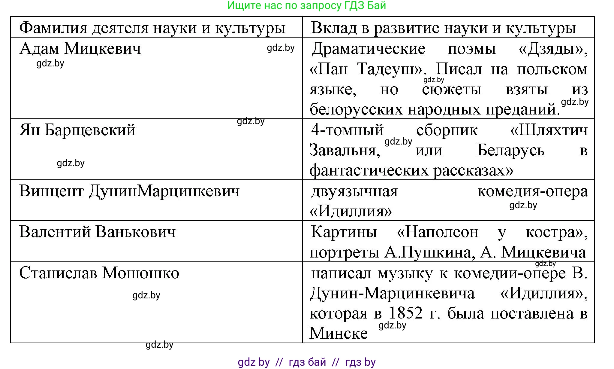 История Беларуси (Гісторыя Беларусі), 8 класс Учебник, авторы: Панов Сергей Вениаминович, Морозова Светлана Валентиновна, Сосно Владимир Аркадьевич, издательство Издательский центр БГУ, Минск, 2018, красного цвета, страница 48, номер 3, Решение (продолжение 2)