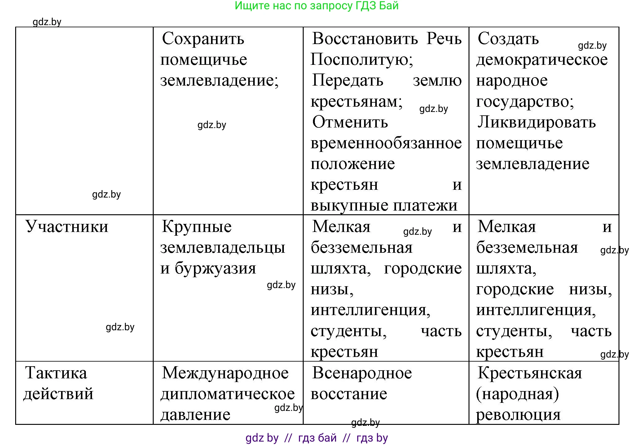 История Беларуси (Гісторыя Беларусі), 8 класс Учебник, авторы: Панов Сергей Вениаминович, Морозова Светлана Валентиновна, Сосно Владимир Аркадьевич, издательство Издательский центр БГУ, Минск, 2018, красного цвета, страница 65, номер 2, Решение (продолжение 2)