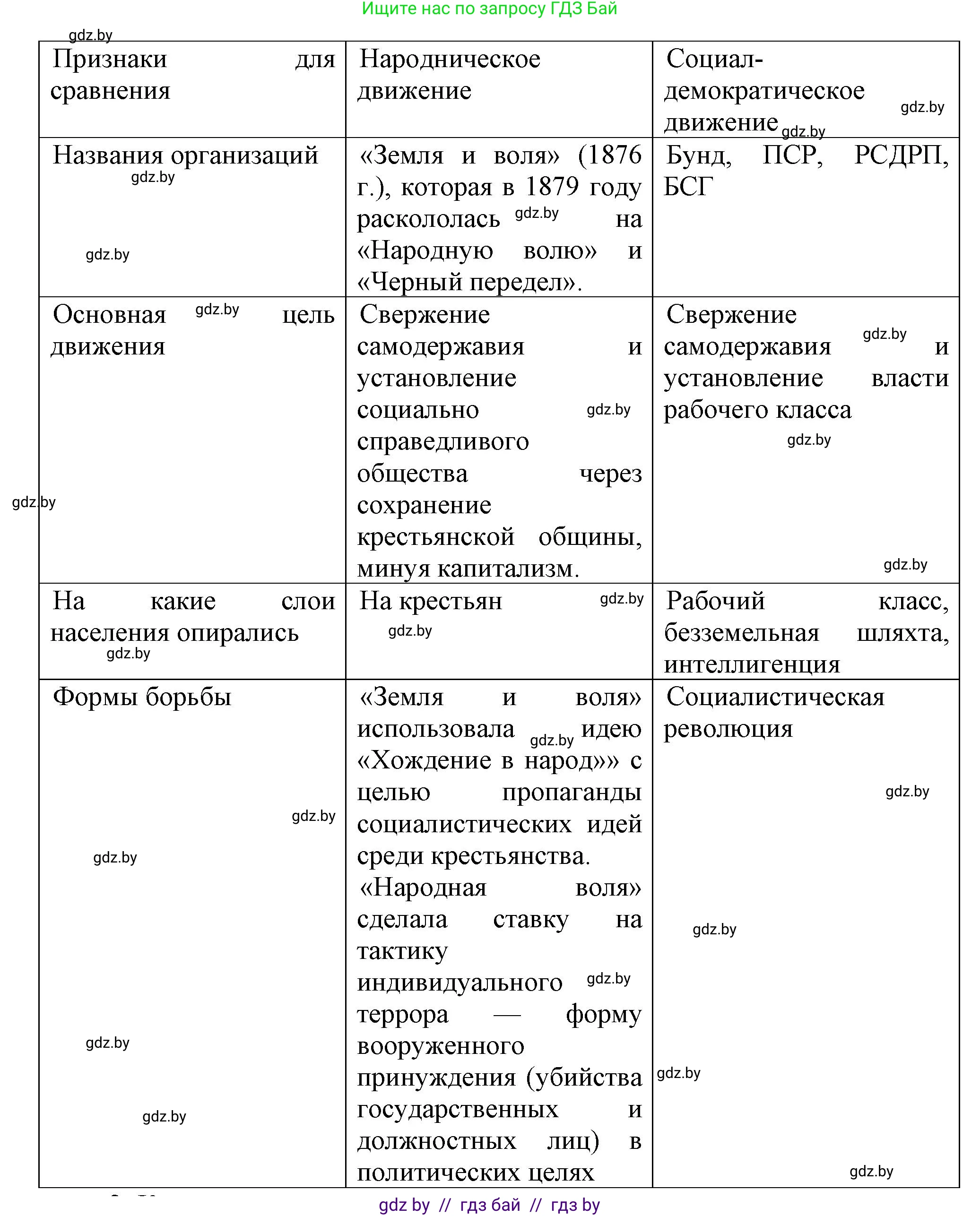 История Беларуси (Гісторыя Беларусі), 8 класс Учебник, авторы: Панов Сергей Вениаминович, Морозова Светлана Валентиновна, Сосно Владимир Аркадьевич, издательство Издательский центр БГУ, Минск, 2018, красного цвета, страница 87, номер 1, Решение (продолжение 2)