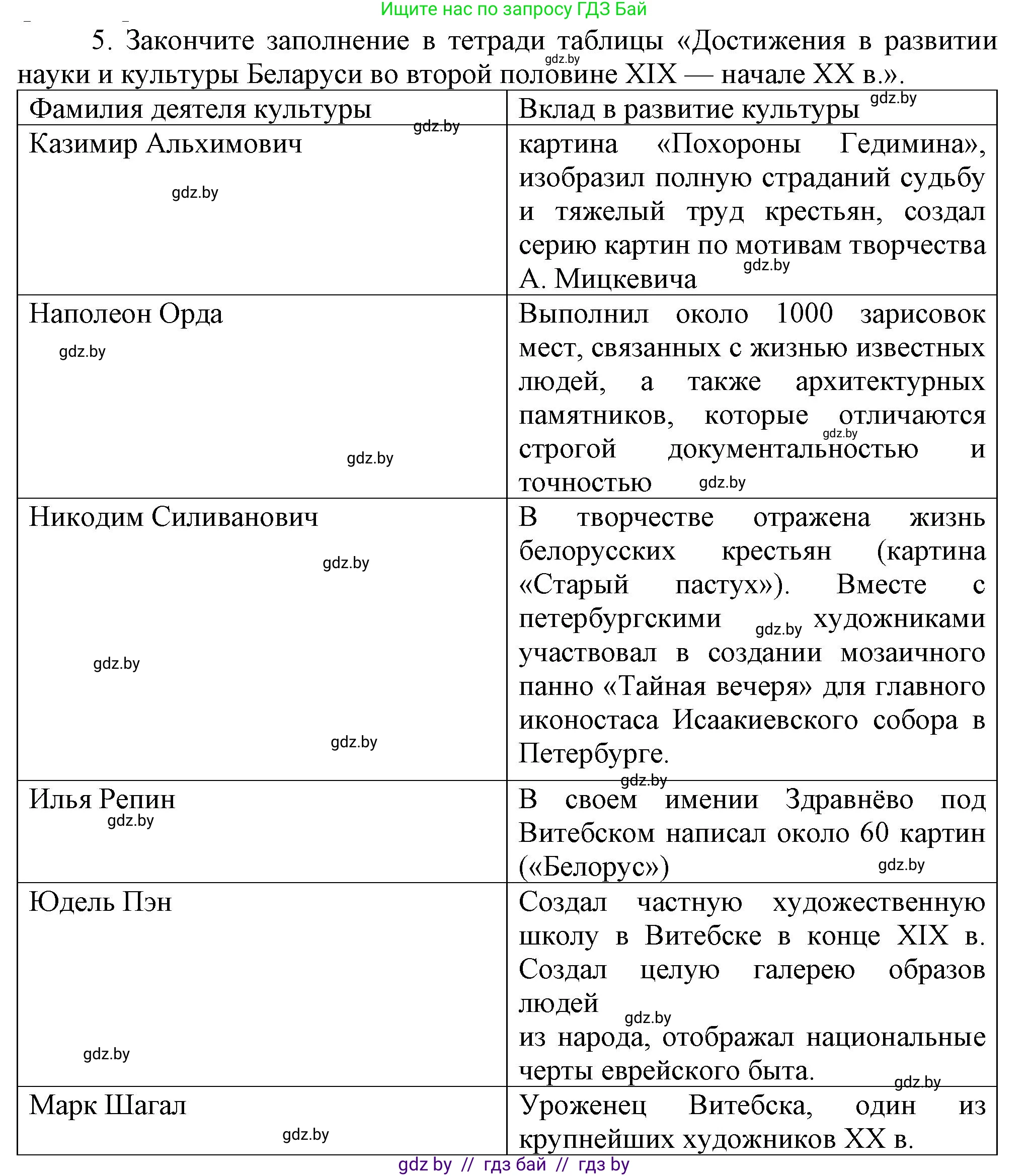 История Беларуси (Гісторыя Беларусі), 8 класс Учебник, авторы: Панов Сергей Вениаминович, Морозова Светлана Валентиновна, Сосно Владимир Аркадьевич, издательство Издательский центр БГУ, Минск, 2018, красного цвета, страница 124, номер 5, Решение