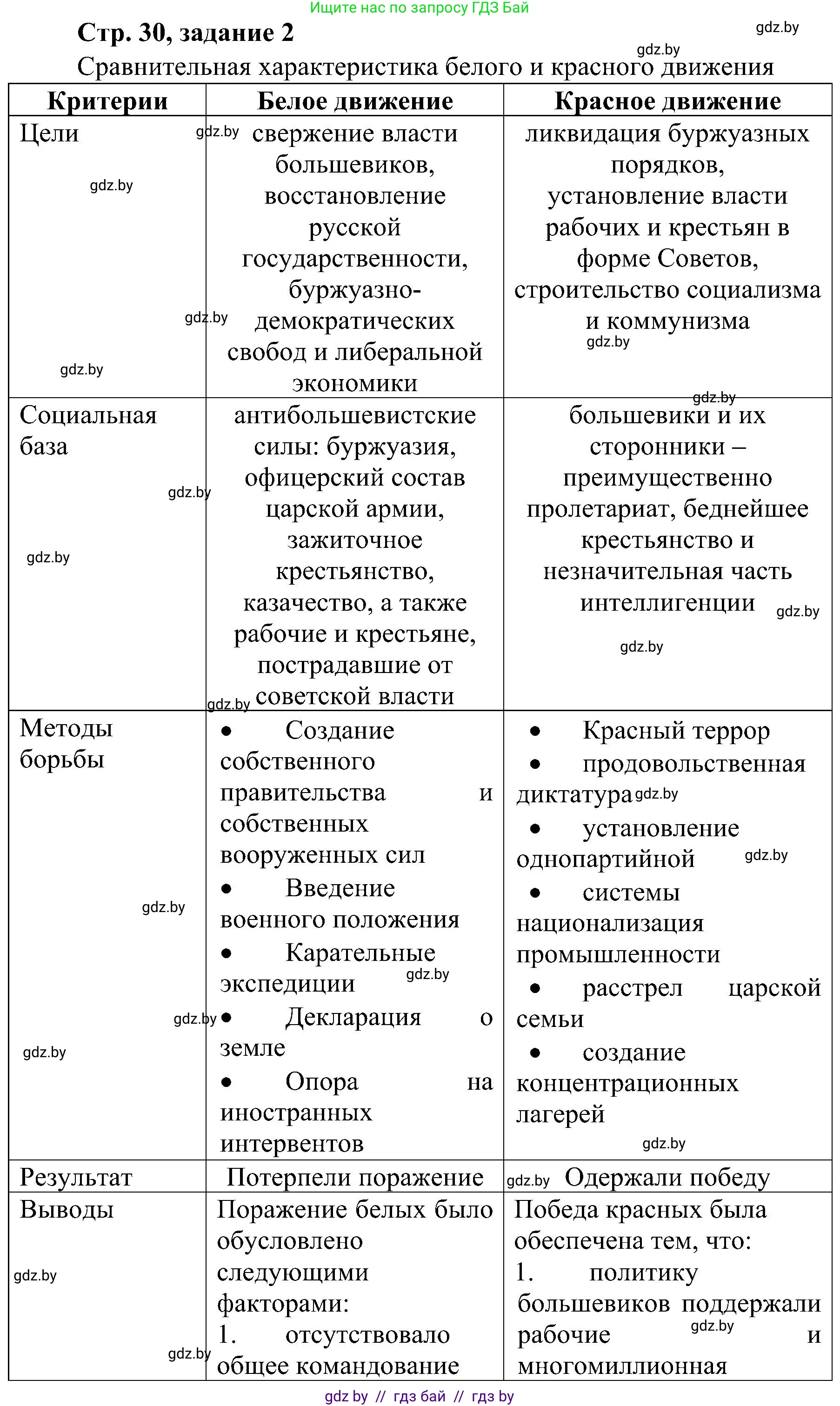Всемирная история, 9 класс Практикум, авторы: Кошелев Владимир Сергеевич, Краснова Марина Алексеевна, Кошелева Наталья Владимировна, издательство Аверсэв, Минск, 2020, серого цвета, страница 30, номер 2, Решение