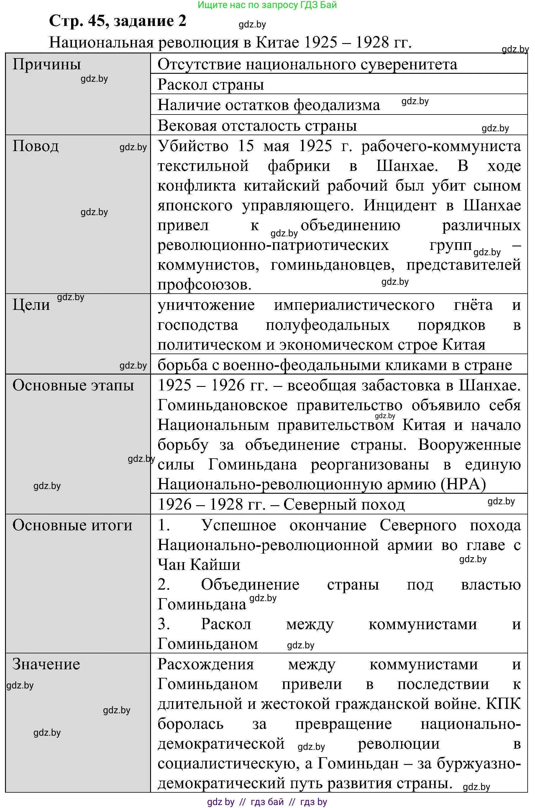 Всемирная история, 9 класс Практикум, авторы: Кошелев Владимир Сергеевич, Краснова Марина Алексеевна, Кошелева Наталья Владимировна, издательство Аверсэв, Минск, 2020, серого цвета, страница 45, номер 2, Решение