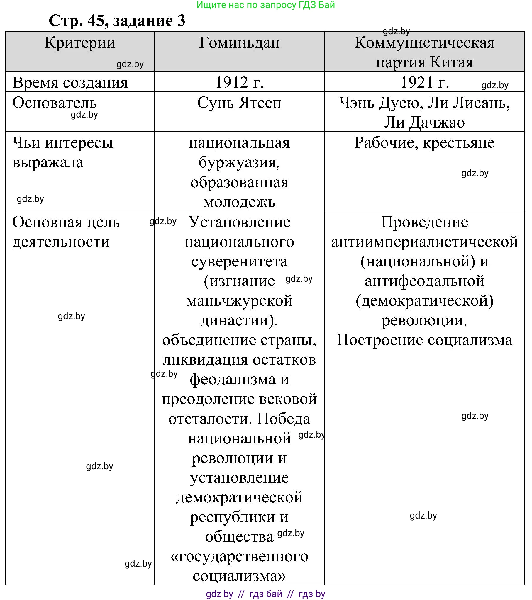 Всемирная история, 9 класс Практикум, авторы: Кошелев Владимир Сергеевич, Краснова Марина Алексеевна, Кошелева Наталья Владимировна, издательство Аверсэв, Минск, 2020, серого цвета, страница 45, номер 3, Решение