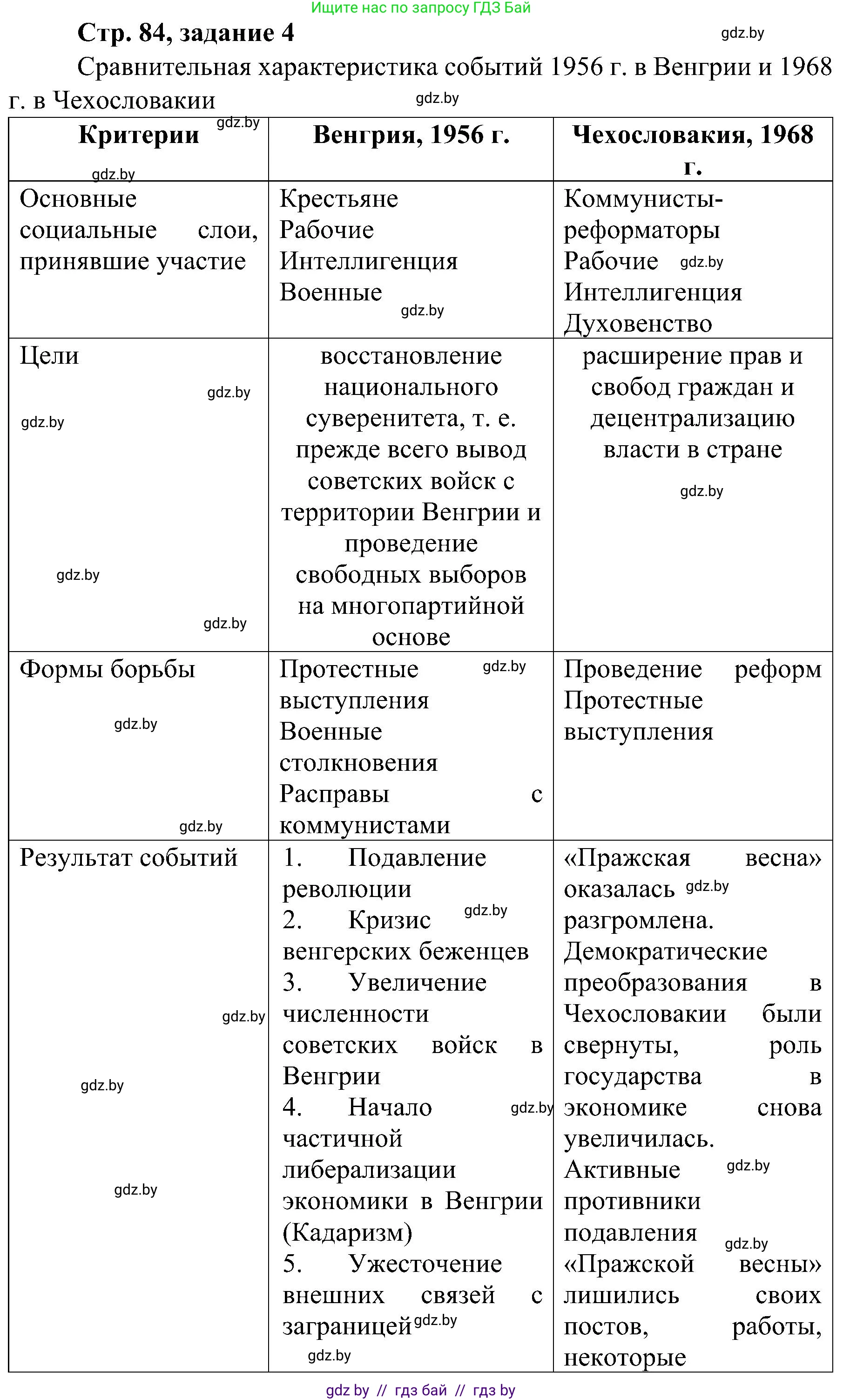 Всемирная история, 9 класс Практикум, авторы: Кошелев Владимир Сергеевич, Краснова Марина Алексеевна, Кошелева Наталья Владимировна, издательство Аверсэв, Минск, 2020, серого цвета, страница 84, номер 4, Решение