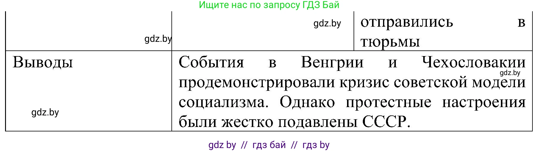 Всемирная история, 9 класс Практикум, авторы: Кошелев Владимир Сергеевич, Краснова Марина Алексеевна, Кошелева Наталья Владимировна, издательство Аверсэв, Минск, 2020, серого цвета, страница 84, номер 4, Решение (продолжение 2)