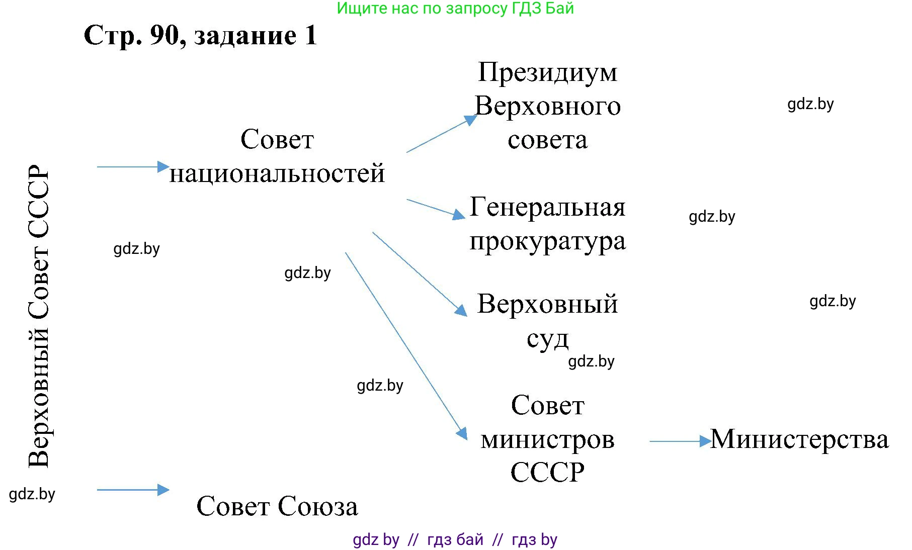 Всемирная история, 9 класс Практикум, авторы: Кошелев Владимир Сергеевич, Краснова Марина Алексеевна, Кошелева Наталья Владимировна, издательство Аверсэв, Минск, 2020, серого цвета, страница 90, номер 1, Решение