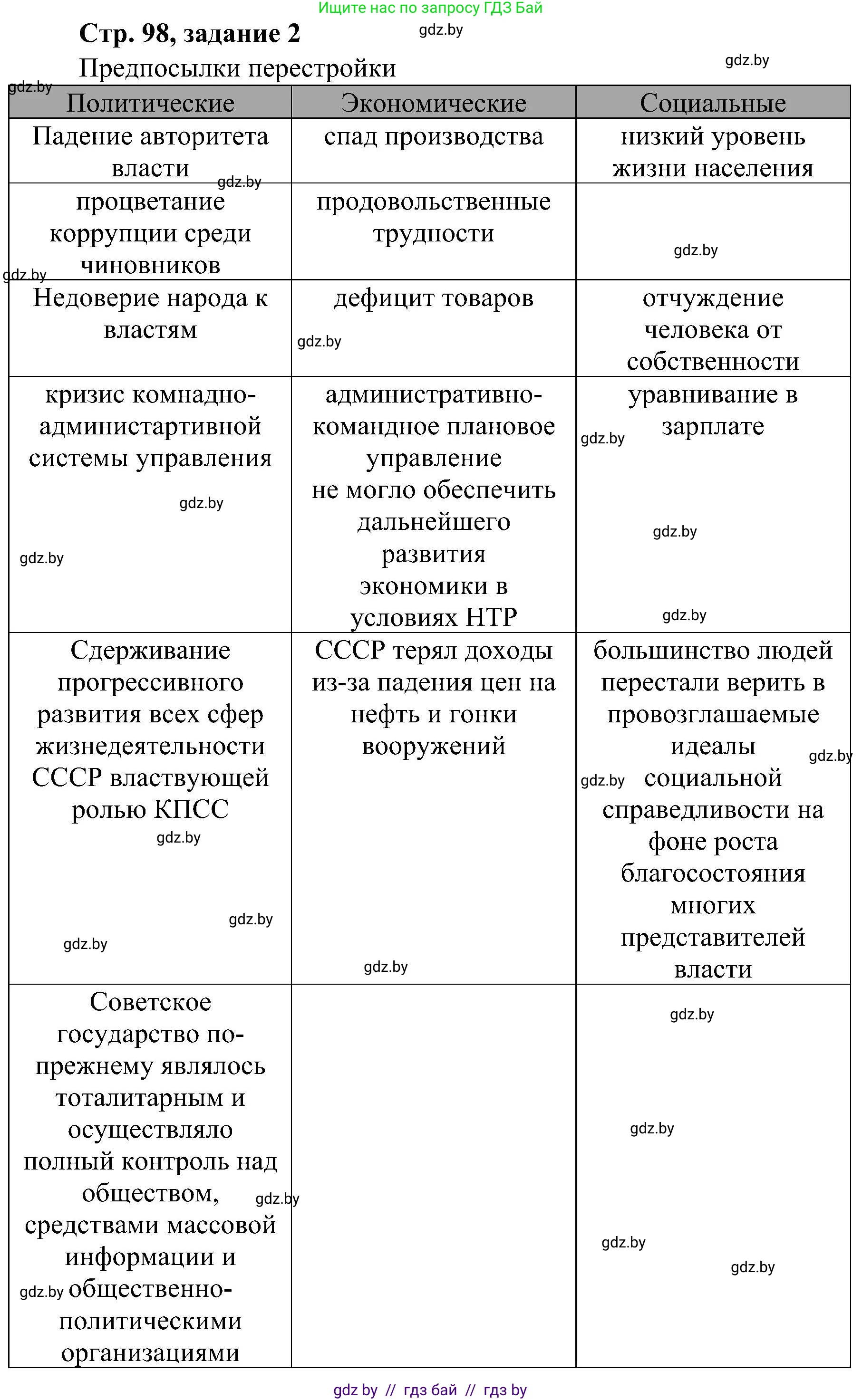 Всемирная история, 9 класс Практикум, авторы: Кошелев Владимир Сергеевич, Краснова Марина Алексеевна, Кошелева Наталья Владимировна, издательство Аверсэв, Минск, 2020, серого цвета, страница 98, номер 2, Решение