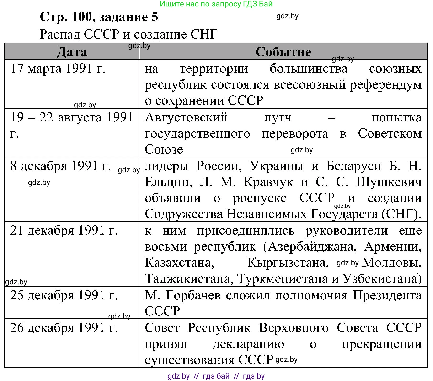 Всемирная история, 9 класс Практикум, авторы: Кошелев Владимир Сергеевич, Краснова Марина Алексеевна, Кошелева Наталья Владимировна, издательство Аверсэв, Минск, 2020, серого цвета, страница 100, номер 5, Решение