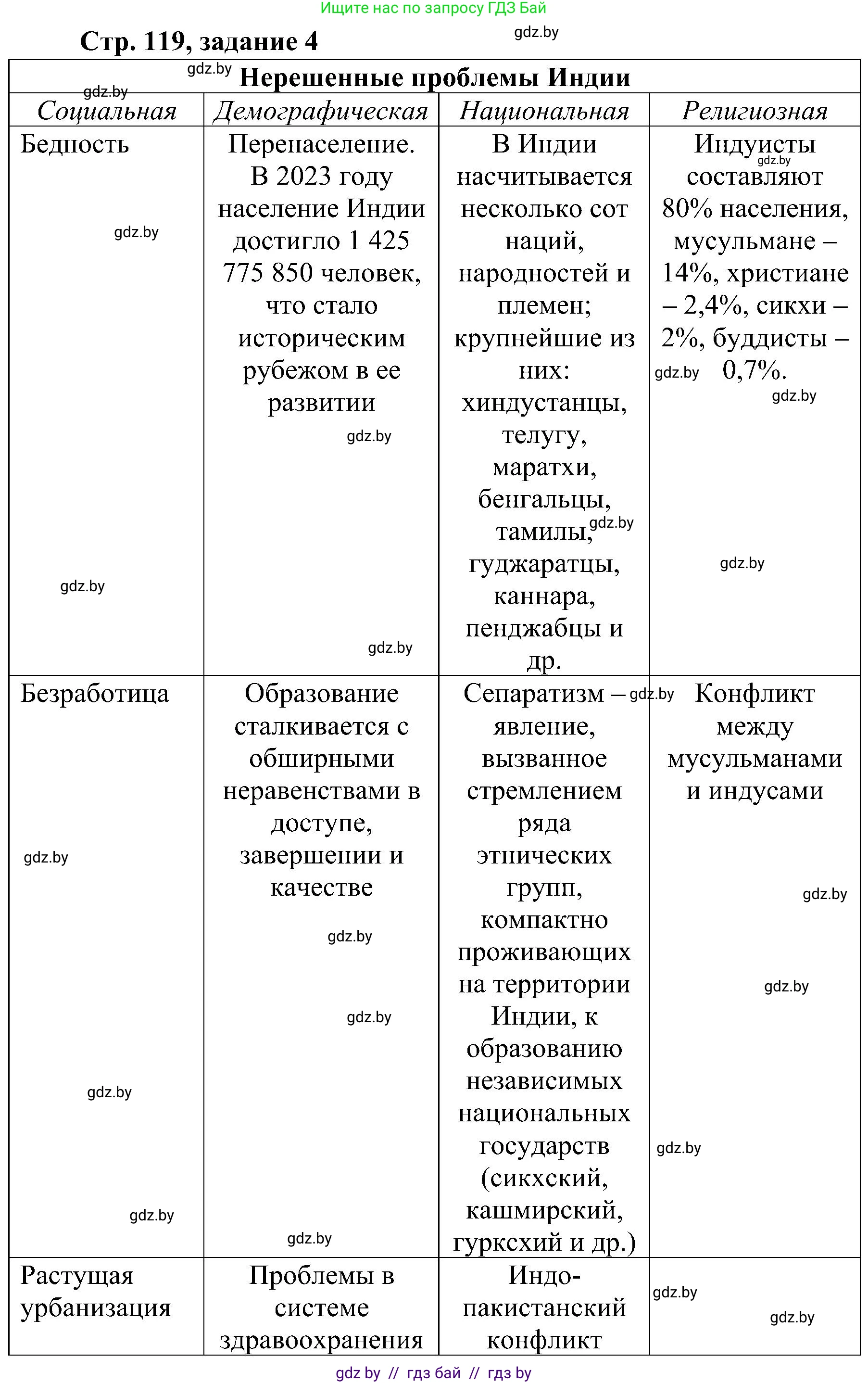 Всемирная история, 9 класс Практикум, авторы: Кошелев Владимир Сергеевич, Краснова Марина Алексеевна, Кошелева Наталья Владимировна, издательство Аверсэв, Минск, 2020, серого цвета, страница 119, номер 4, Решение