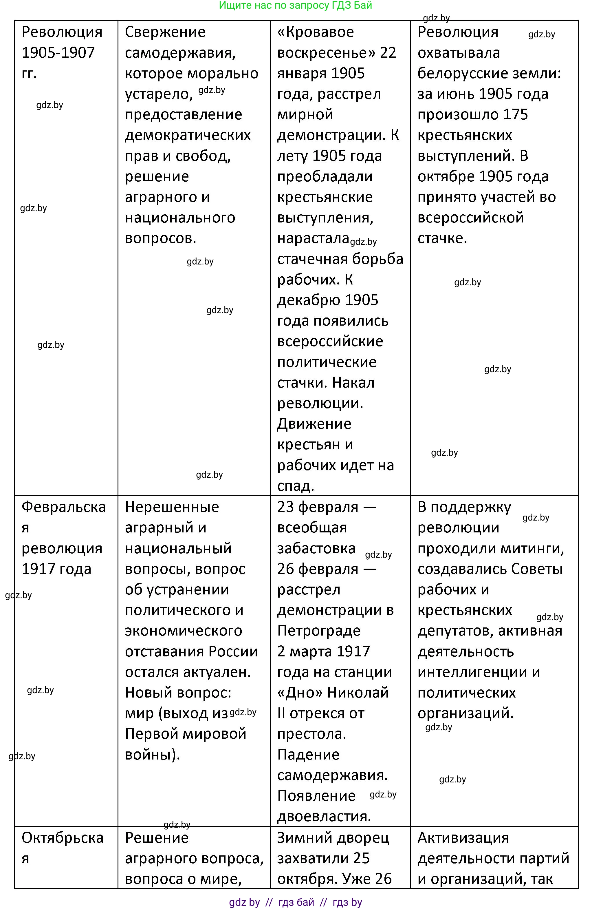 История Беларуси (Гісторыя Беларусі), 11 класс Учебник, авторы: Касович Александр Валерьевич, Барабаш Наталья Викторовна, Корзюк А А, Йоцюс В А, Матюш П А, Соловьянов А П, издательство Издательский центр БГУ, Минск, 2021, страница 54, Решение (продолжение 2)