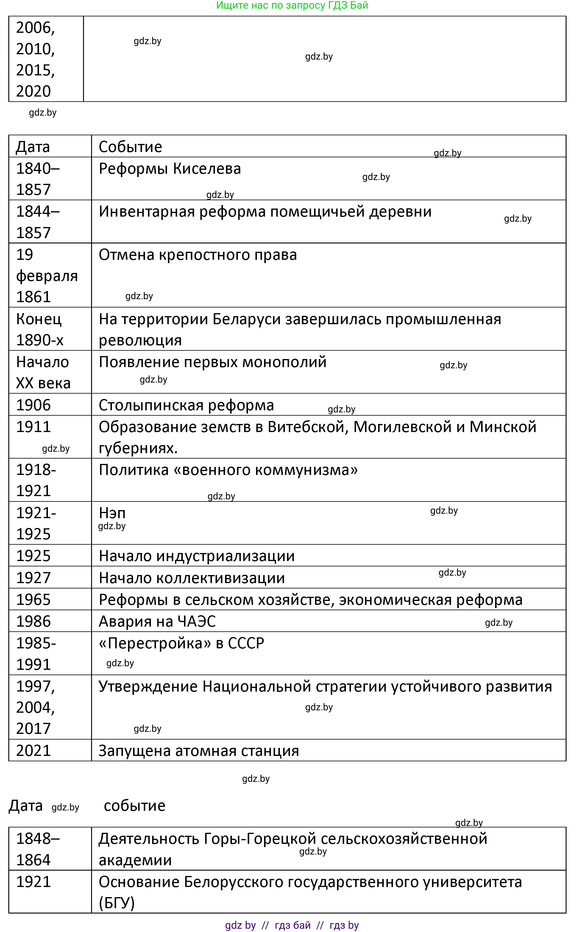 История Беларуси (Гісторыя Беларусі), 11 класс Учебник, авторы: Касович Александр Валерьевич, Барабаш Наталья Викторовна, Корзюк А А, Йоцюс В А, Матюш П А, Соловьянов А П, издательство Издательский центр БГУ, Минск, 2021, страница 229, номер 2, Решение (продолжение 2)