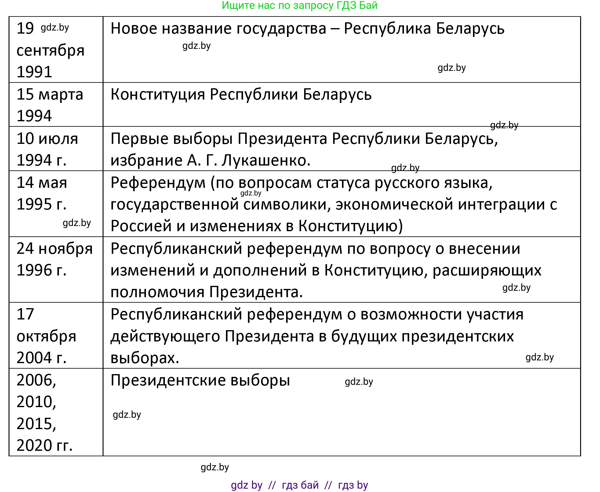 История Беларуси (Гісторыя Беларусі), 11 класс Учебник, авторы: Касович Александр Валерьевич, Барабаш Наталья Викторовна, Корзюк А А, Йоцюс В А, Матюш П А, Соловьянов А П, издательство Издательский центр БГУ, Минск, 2021, страница 229, номер 2, Решение (продолжение 4)