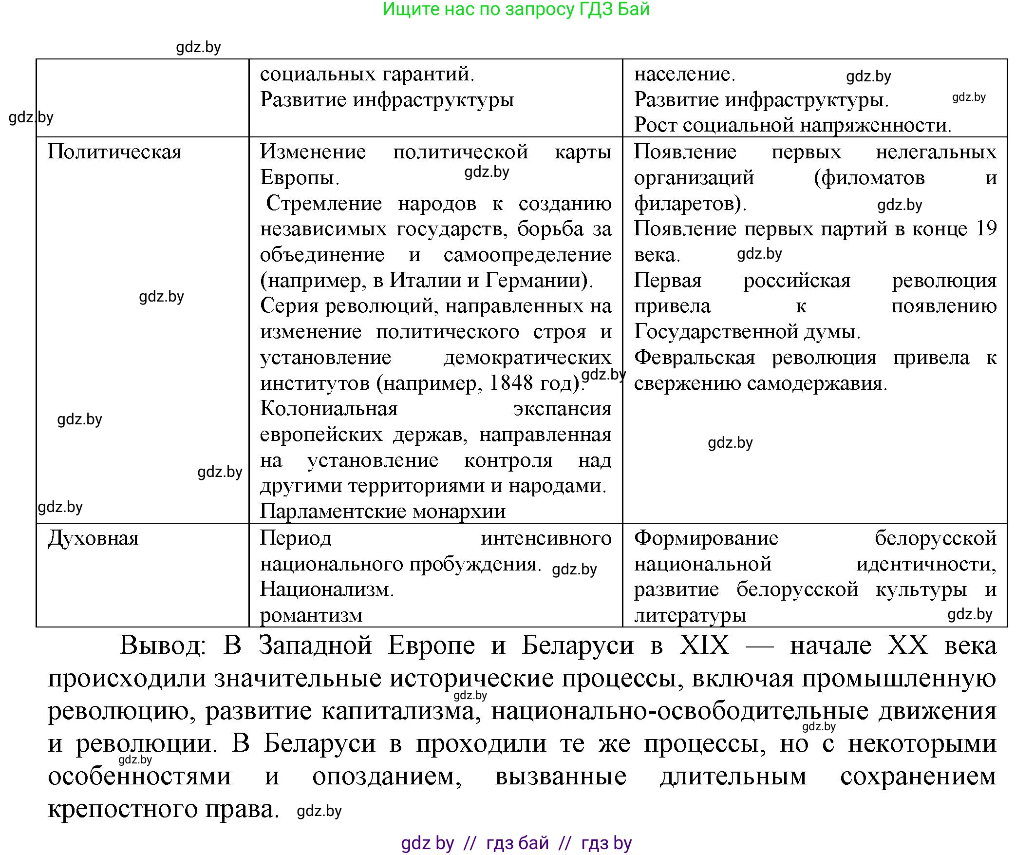 История Беларуси (Гісторыя Беларусі), 11 класс Учебник, авторы: Кохановский Александр Генадьевич, Кошелев Владимир Сергеевич, Темушев Степан Николаевич, Мох Е Н, Мезга Н Н, Корсак А И, Маскевич А И, Ходин С Н, издательство Издательский центр БГУ, Минск, 2025, зелёного цвета, страница 192, номер 7, Решение (продолжение 2)
