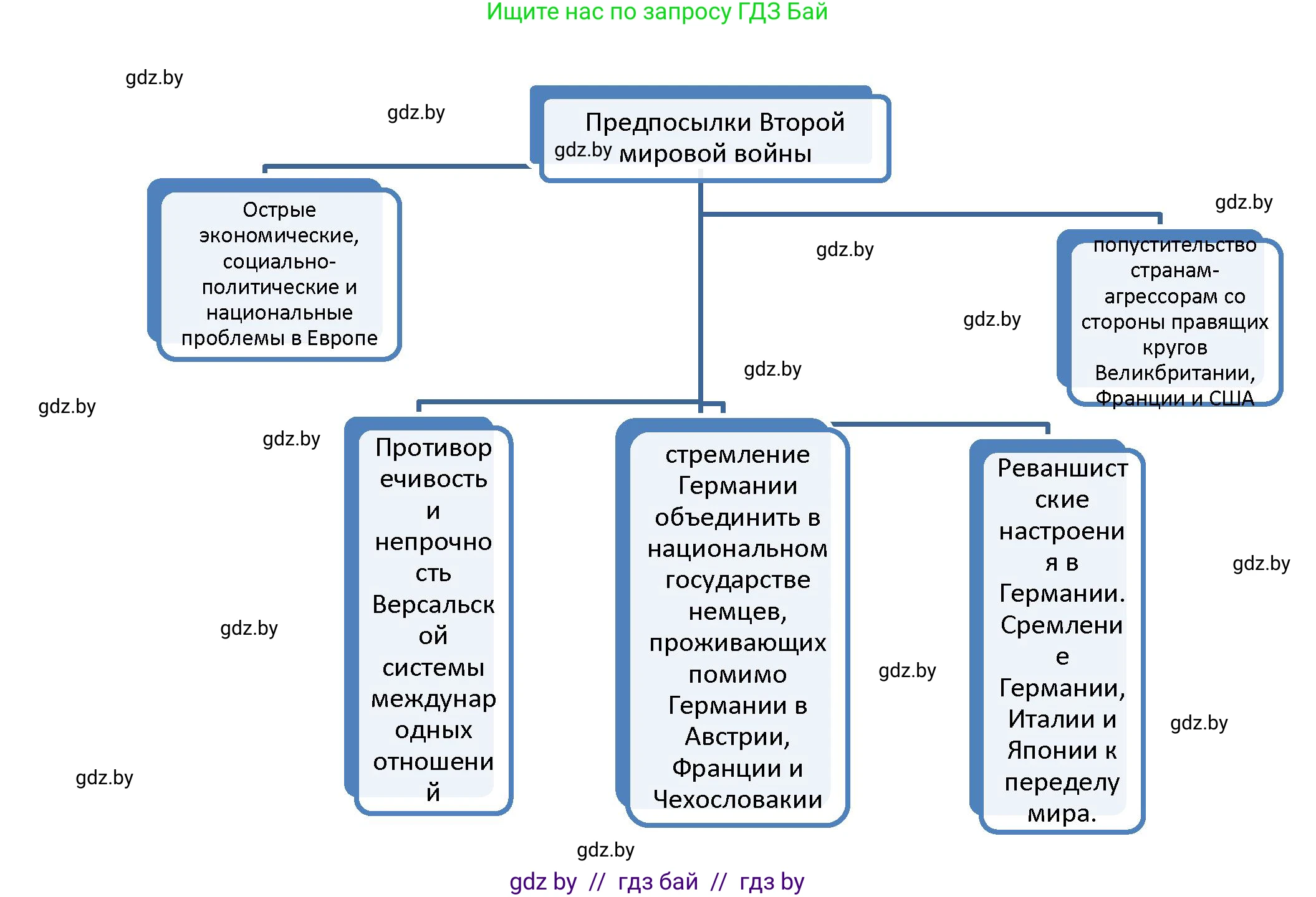 История Беларуси (Гісторыя Беларусі), 11 класс Учебник, авторы: Кохановский Александр Генадьевич, Кошелев Владимир Сергеевич, Темушев Степан Николаевич, Мох Е Н, Мезга Н Н, Корсак А И, Маскевич А И, Ходин С Н, издательство Издательский центр БГУ, Минск, 2025, зелёного цвета, страница 307, номер 7, Решение (продолжение 2)