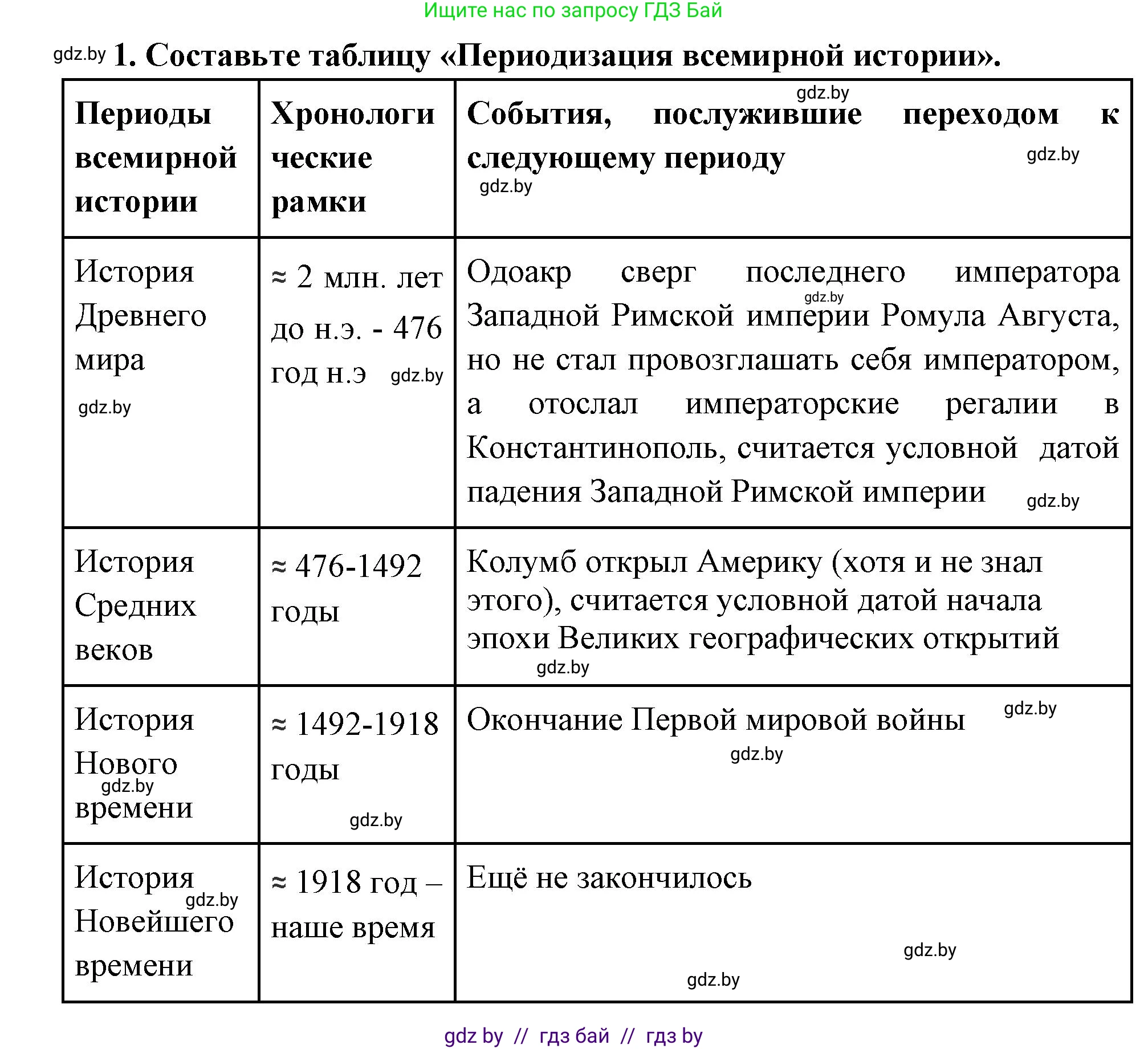 Всемирная история, 11 класс Учебник, авторы: Кошелев Владимир Сергеевич, Кошелева Наталья Владимировна, Краснова Марина Алексеевна, издательство Издательский центр БГУ, Минск, бирюзового цвета, страница 10, номер 1, Решение