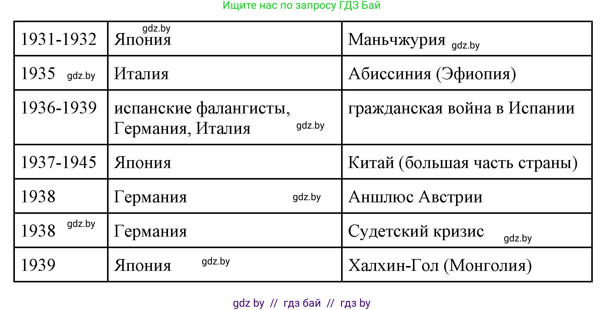 Всемирная история, 11 класс Учебник, авторы: Кошелев Владимир Сергеевич, Кошелева Наталья Владимировна, Краснова Марина Алексеевна, издательство Издательский центр БГУ, Минск, бирюзового цвета, страница 153, номер 2, Решение (продолжение 2)