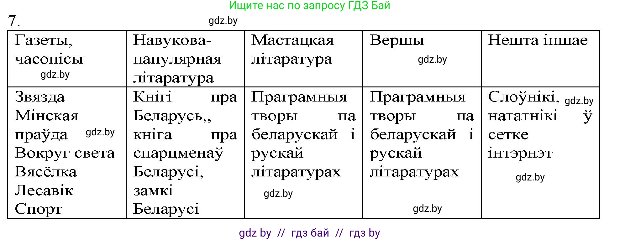 Белорусская литература (Беларуская літаратура), 9 класс Учебник, авторы: Праскаловіч Вольга Уладзіміраўна, Рагойша Вячаслаў Пятровіч, Шамякіна Таццяна Іванаўна, Кабржыцкая Т В, Жуковіч Мікалай Васільевіч, издательство Нацыянальны інстытут адукацыі, Минск, 2019, салатового цвета, страница 261, номер 7, Решение