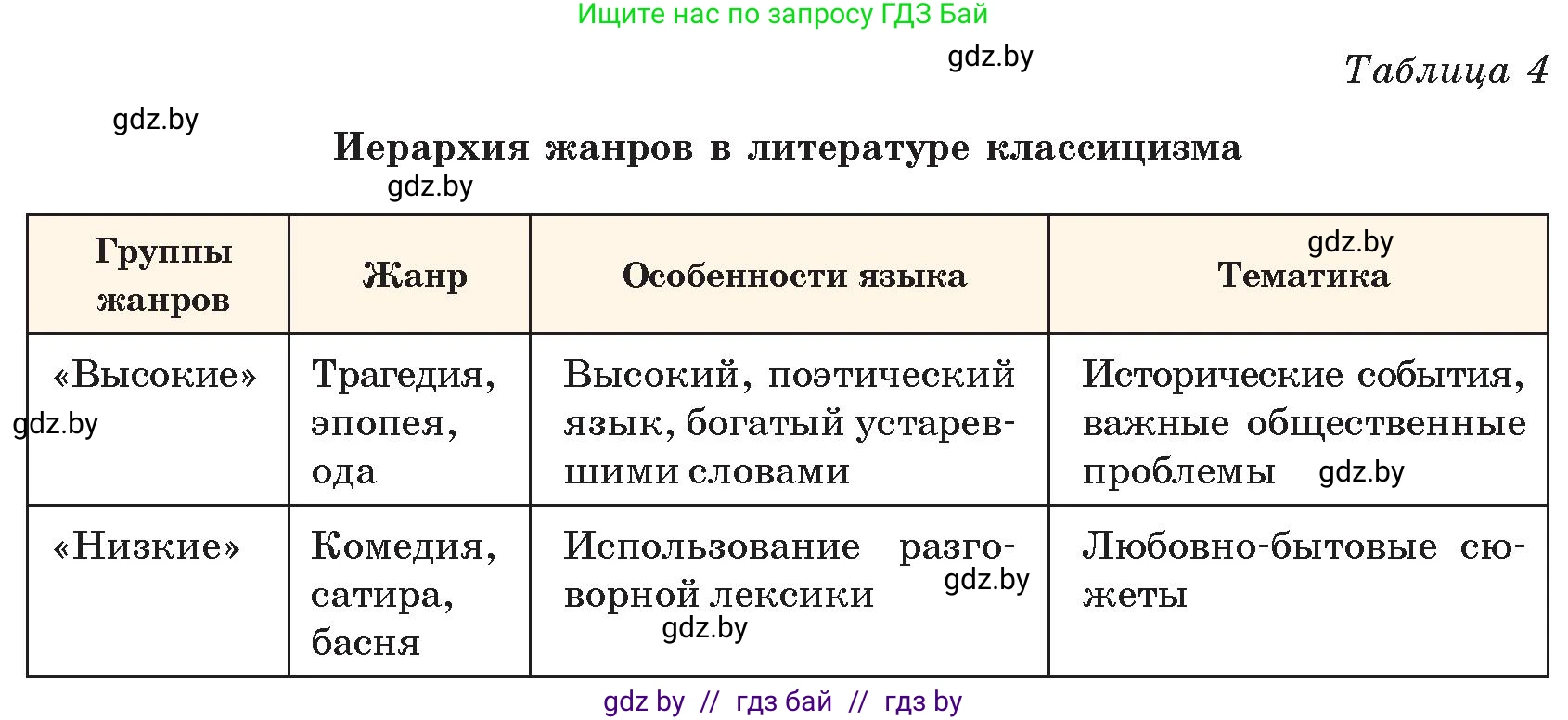 Русская литература, 9 класс Учебник, авторы: Захарова Светлана Николаевна, Черкес Наталья Ивановна, издательство Национальный институт образования, Минск, 2019, бежевого цвета, страница 30, номер 2, Условие (продолжение 2)