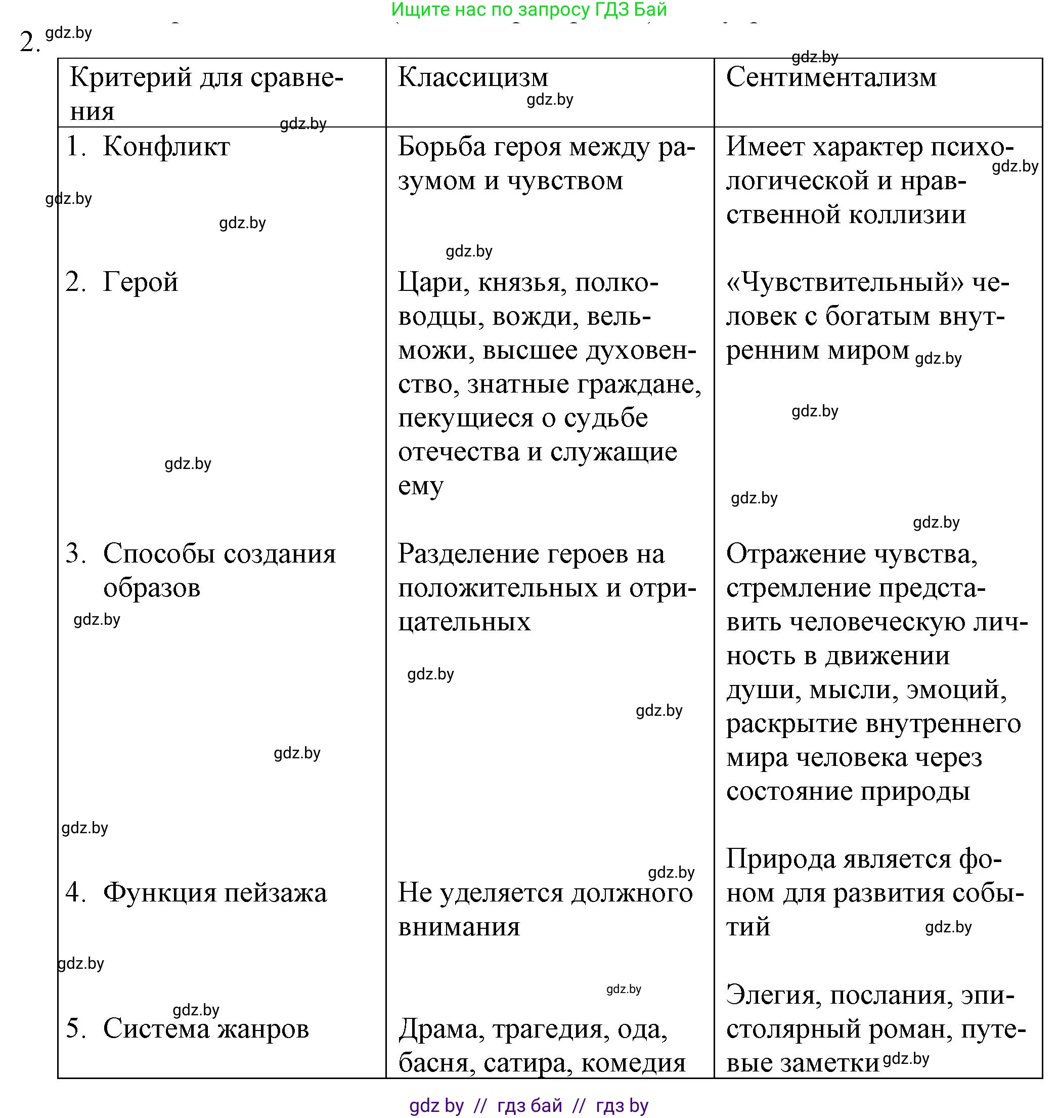 Русская литература, 9 класс Учебник, авторы: Захарова Светлана Николаевна, Черкес Наталья Ивановна, издательство Национальный институт образования, Минск, 2019, бежевого цвета, страница 63, номер 2, Решение
