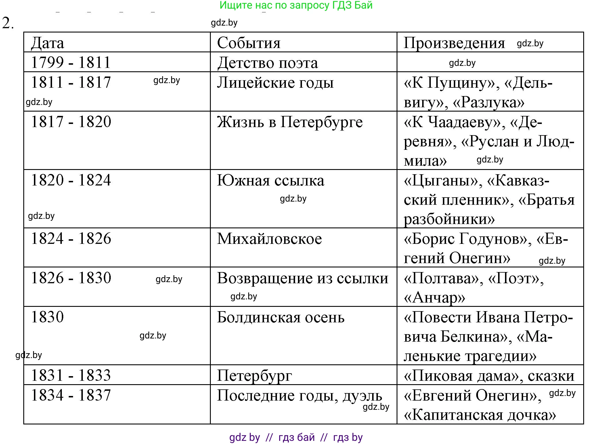 Русская литература, 9 класс Учебник, авторы: Захарова Светлана Николаевна, Черкес Наталья Ивановна, издательство Национальный институт образования, Минск, 2019, бежевого цвета, страница 151, номер 2, Решение