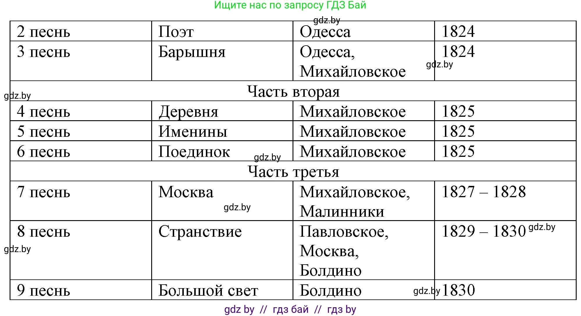 Русская литература, 9 класс Учебник, авторы: Захарова Светлана Николаевна, Черкес Наталья Ивановна, издательство Национальный институт образования, Минск, 2019, бежевого цвета, страница 155, номер 1, Решение (продолжение 2)