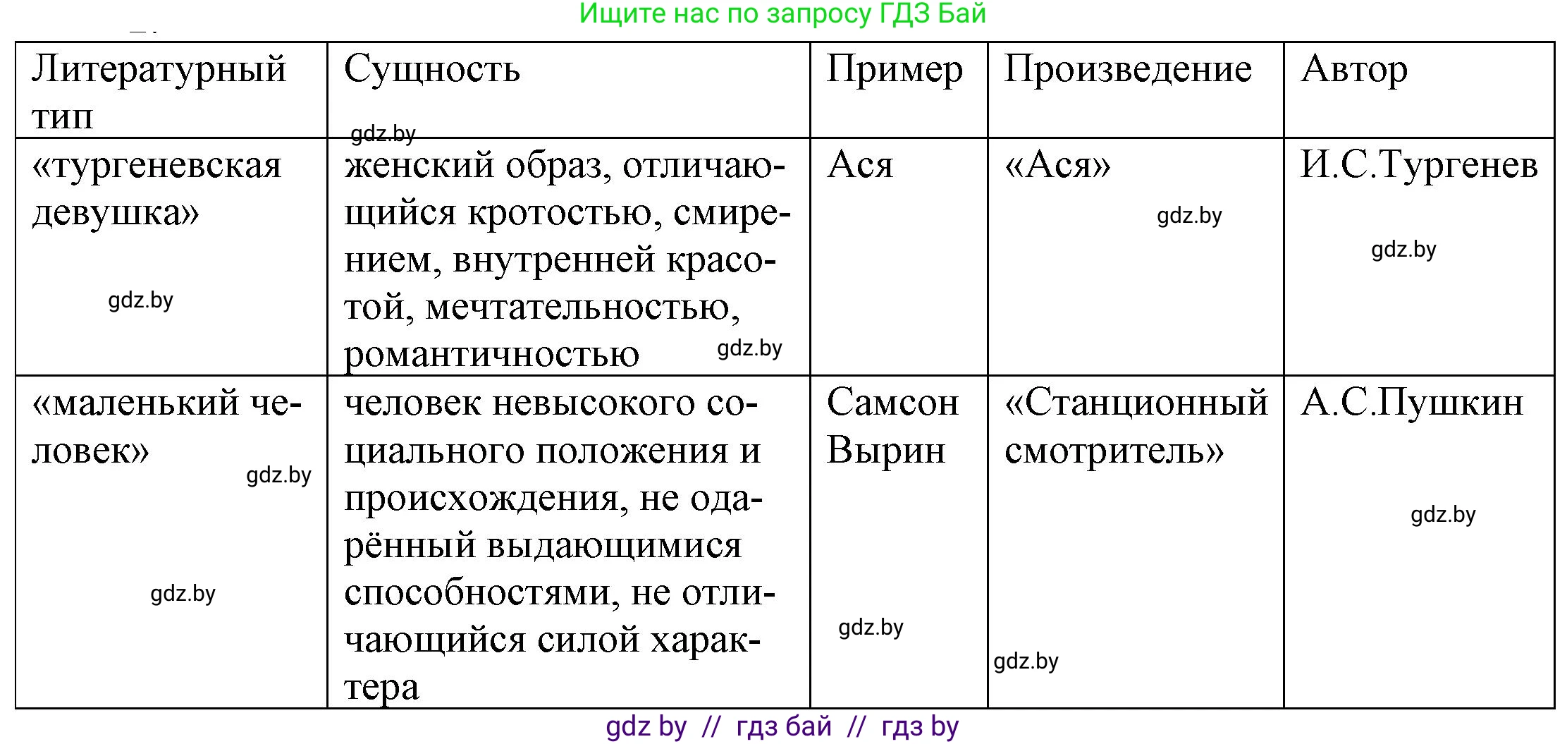 Русская литература, 9 класс Учебник, авторы: Захарова Светлана Николаевна, Черкес Наталья Ивановна, издательство Национальный институт образования, Минск, 2019, бежевого цвета, страница 173, номер 2, Решение