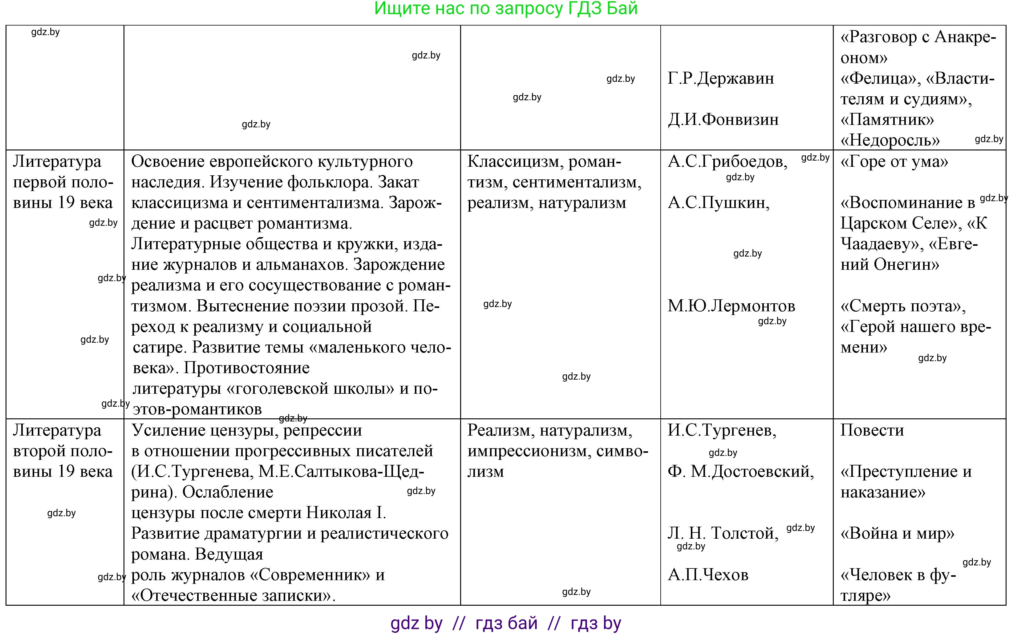 Русская литература, 9 класс Учебник, авторы: Захарова Светлана Николаевна, Черкес Наталья Ивановна, издательство Национальный институт образования, Минск, 2019, бежевого цвета, страница 295, номер 1, Решение (продолжение 2)