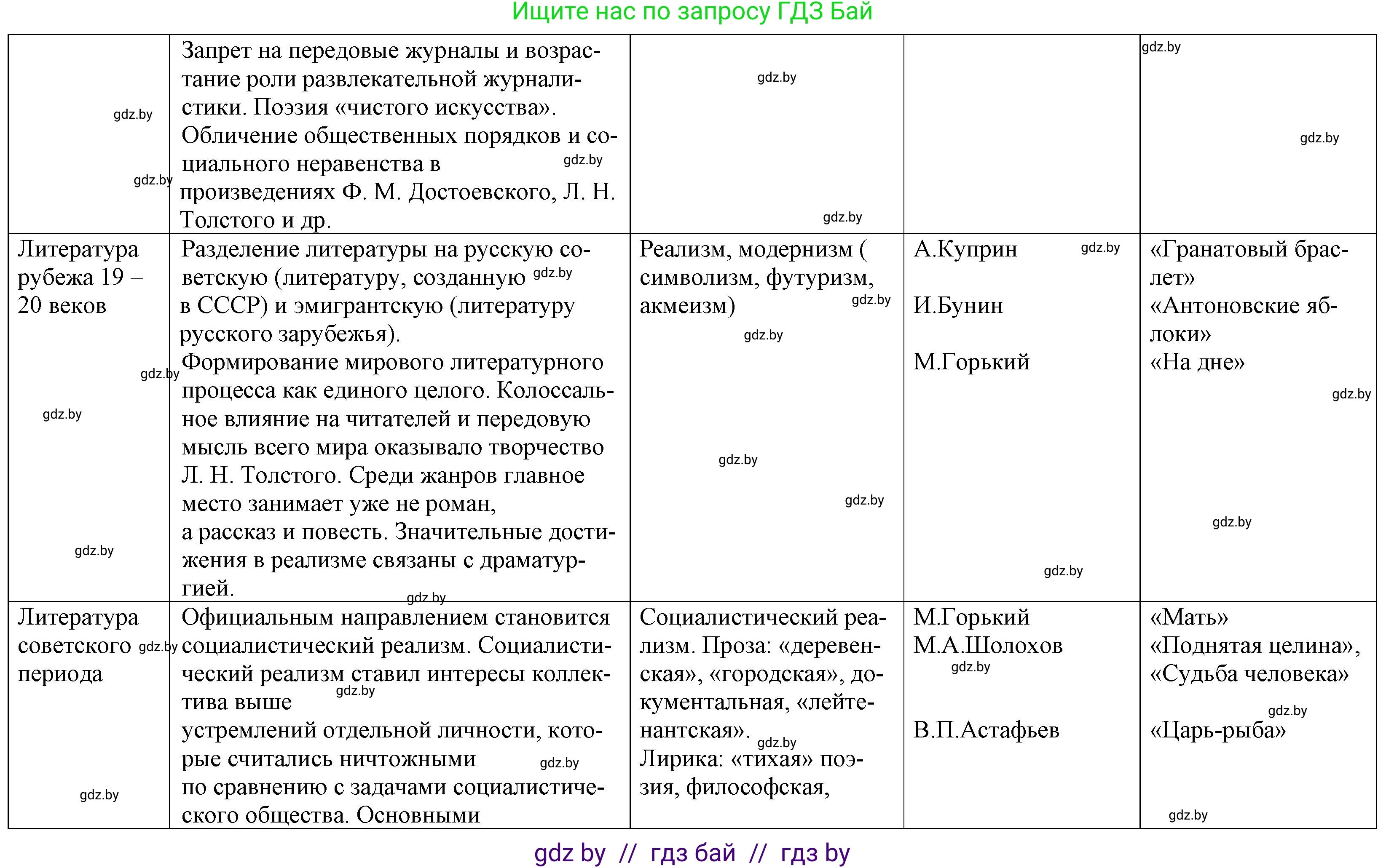 Русская литература, 9 класс Учебник, авторы: Захарова Светлана Николаевна, Черкес Наталья Ивановна, издательство Национальный институт образования, Минск, 2019, бежевого цвета, страница 295, номер 1, Решение (продолжение 3)
