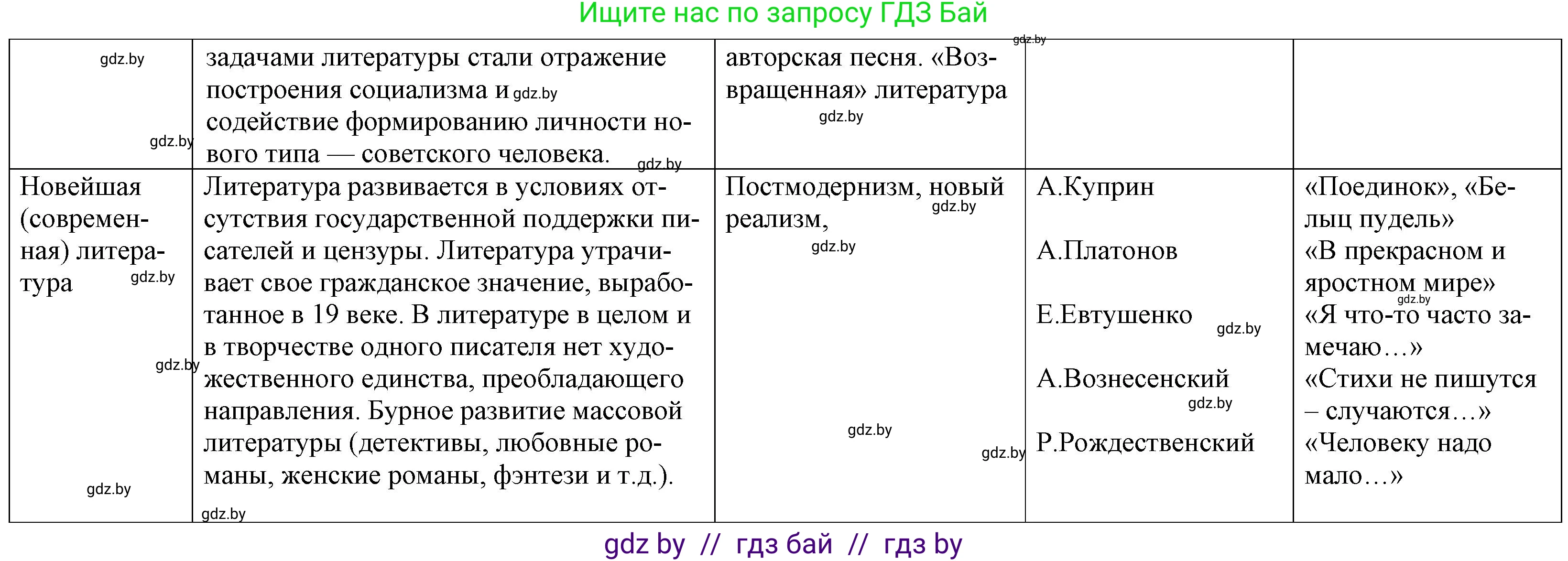 Русская литература, 9 класс Учебник, авторы: Захарова Светлана Николаевна, Черкес Наталья Ивановна, издательство Национальный институт образования, Минск, 2019, бежевого цвета, страница 295, номер 1, Решение (продолжение 4)