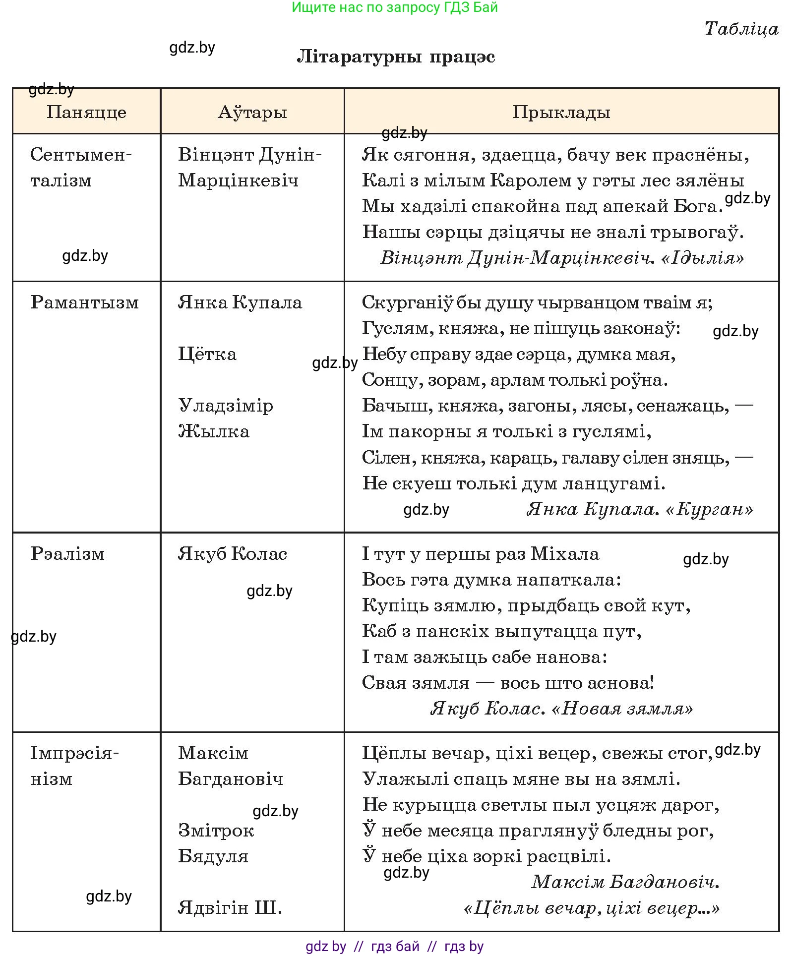 Белорусская литература (Беларуская літаратура), 10 класс Учебник, авторы: Бязлепкіна-Чарнякевіч Аксана Пятроўна, Акушэвіч Андрэй Аляксандравіч, Воюш Інга Дзмітрыеўна, Еўмянькоў В І, Заяц Н В, Караткевіч В І, Кузьміч Н В, Скакоўская А У, Часнок І Ч, издательство Нацыянальны інстытут адукацыі, Минск, 2020, зелёного цвета, страница 85, номер 3, Условие (продолжение 2)