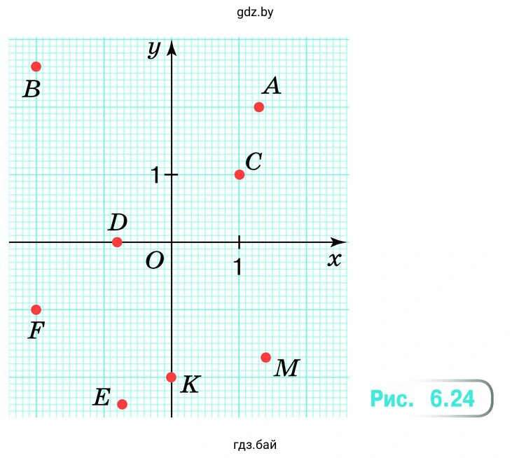 Упражнение 6.55. Найдите координаты точек В, F, Е, D, К, С, А и М (рис. 6.24)