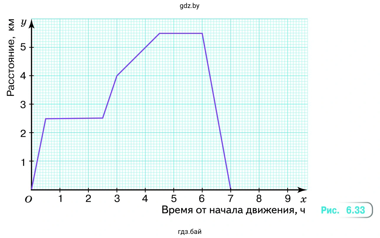 График движения Миши