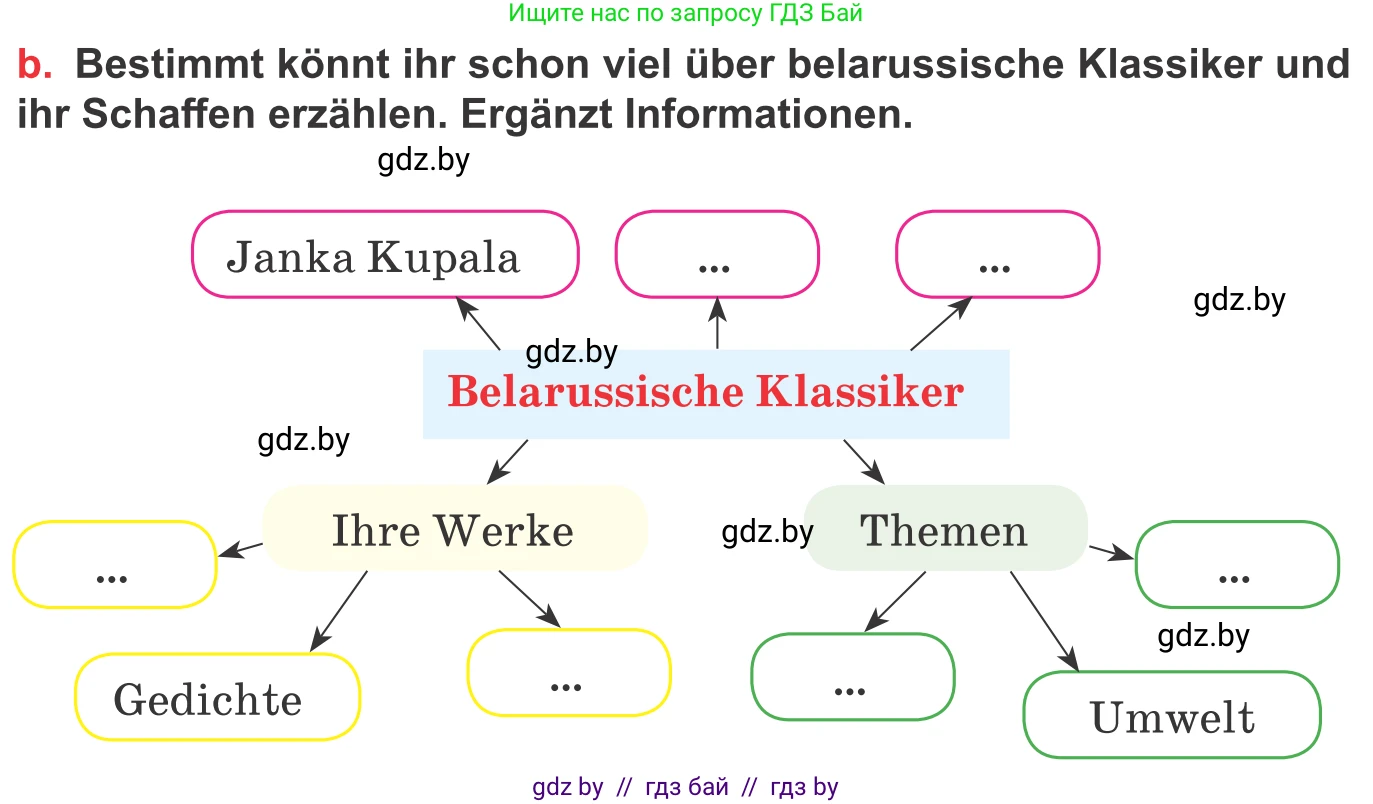 Немецкий язык (Deutsch), 8 класс Учебник (Schülerbuch), авторы: Будько Антонина Филипповна (Budjko Antonina), Урбанович Инна Ювинальевна (Urbanowitsch Ina), издательство Вышэйшая школа, Минск, 2018, страница 191, номер 6b, Условие