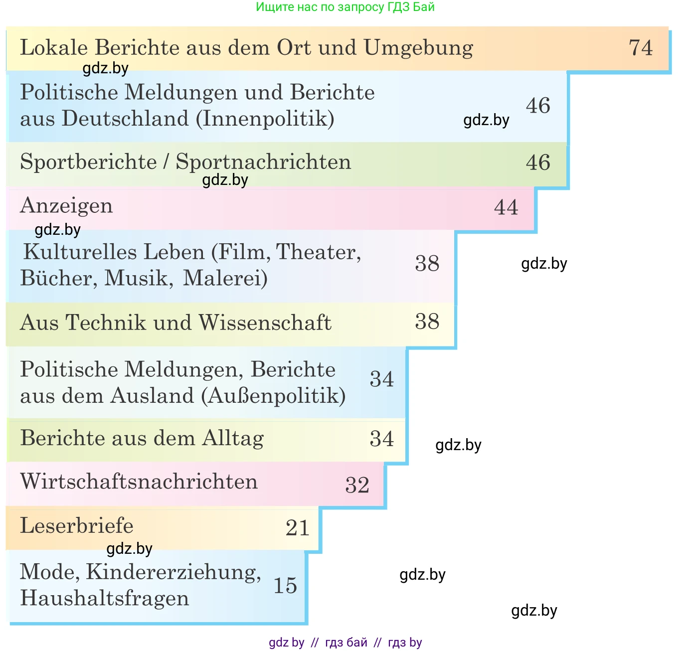 Немецкий язык (Deutsch), 10 класс Учебник (Schülerbuch), авторы: Будько Антонина Филипповна (Budjko Antonina), Урбанович Инна Ювинальевна (Urbanowitsch Ina), издательство Вышэйшая школа, Минск, 2018, оранжевого цвета, страница 104, номер 3c, Условие (продолжение 2)