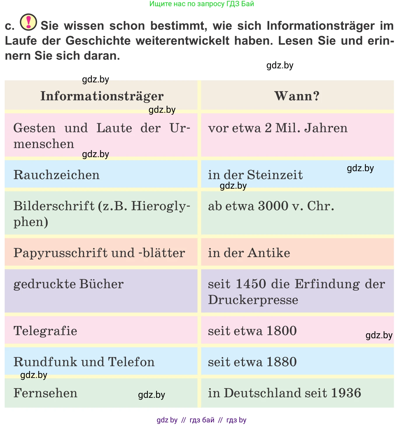 Немецкий язык (Deutsch), 10 класс Учебник (Schülerbuch), авторы: Будько Антонина Филипповна (Budjko Antonina), Урбанович Инна Ювинальевна (Urbanowitsch Ina), издательство Вышэйшая школа, Минск, 2018, оранжевого цвета, страница 126, номер 1c, Условие