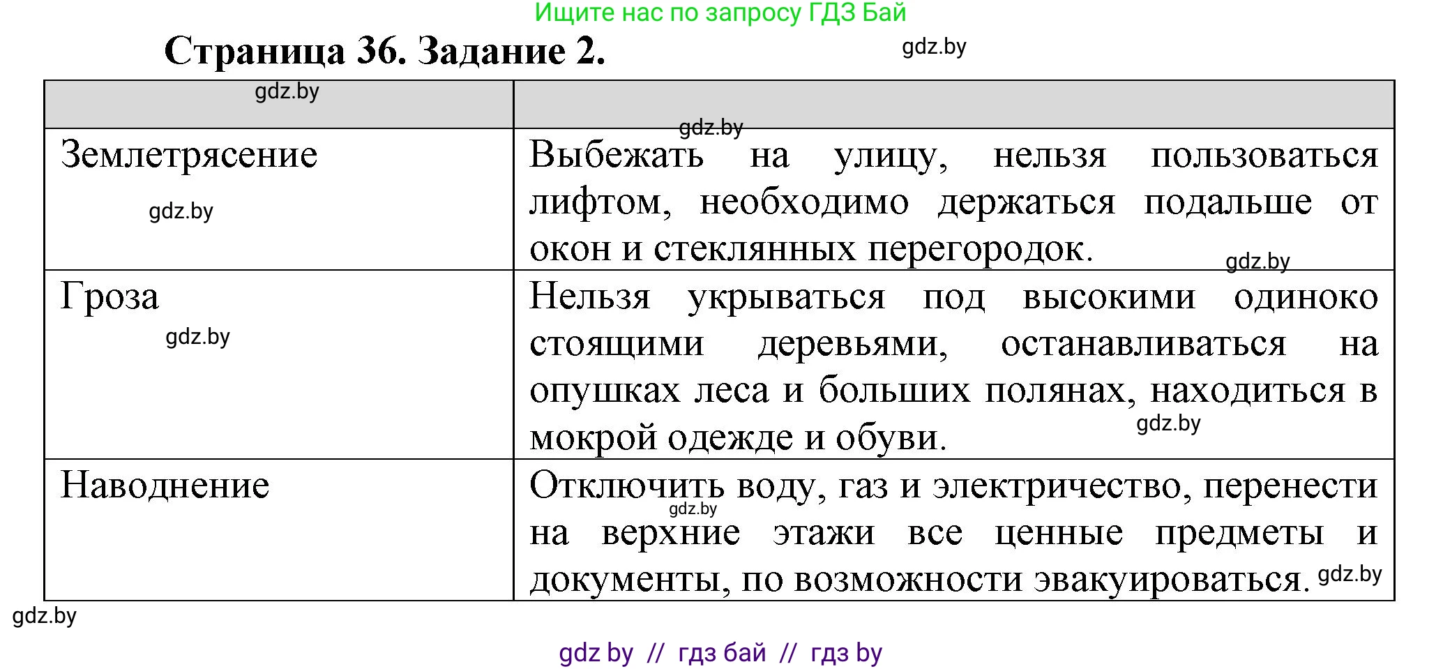 Обж, 5 класс рабочая тетрадь, авторы: Гамолко Сергей Николаевич, Занимон Александр Яковлевич, Мишкевич Михаил Константинович, Сушко Анатолий Анатольевич, издательство Аверсэв, Минск, 2018, зелёного цвета, страница 36, номер 2, Решение