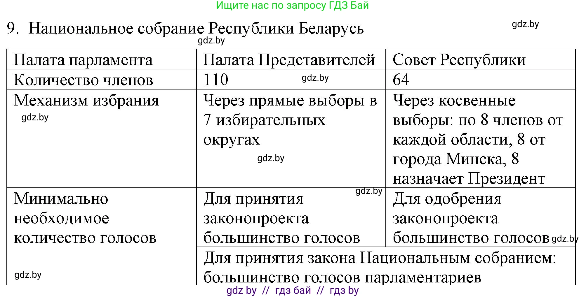 Обществоведение, 9 класс рабочая тетрадь, авторы: Кушнер Надежда Васильевна, Полейко Елена Александровна, Бернат Ирина Петровна, Гламбоцкий Пётр Михайлович, издательство Аверсэв, Минск, 2021, голубого цвета, страница 74, номер 9, Решение