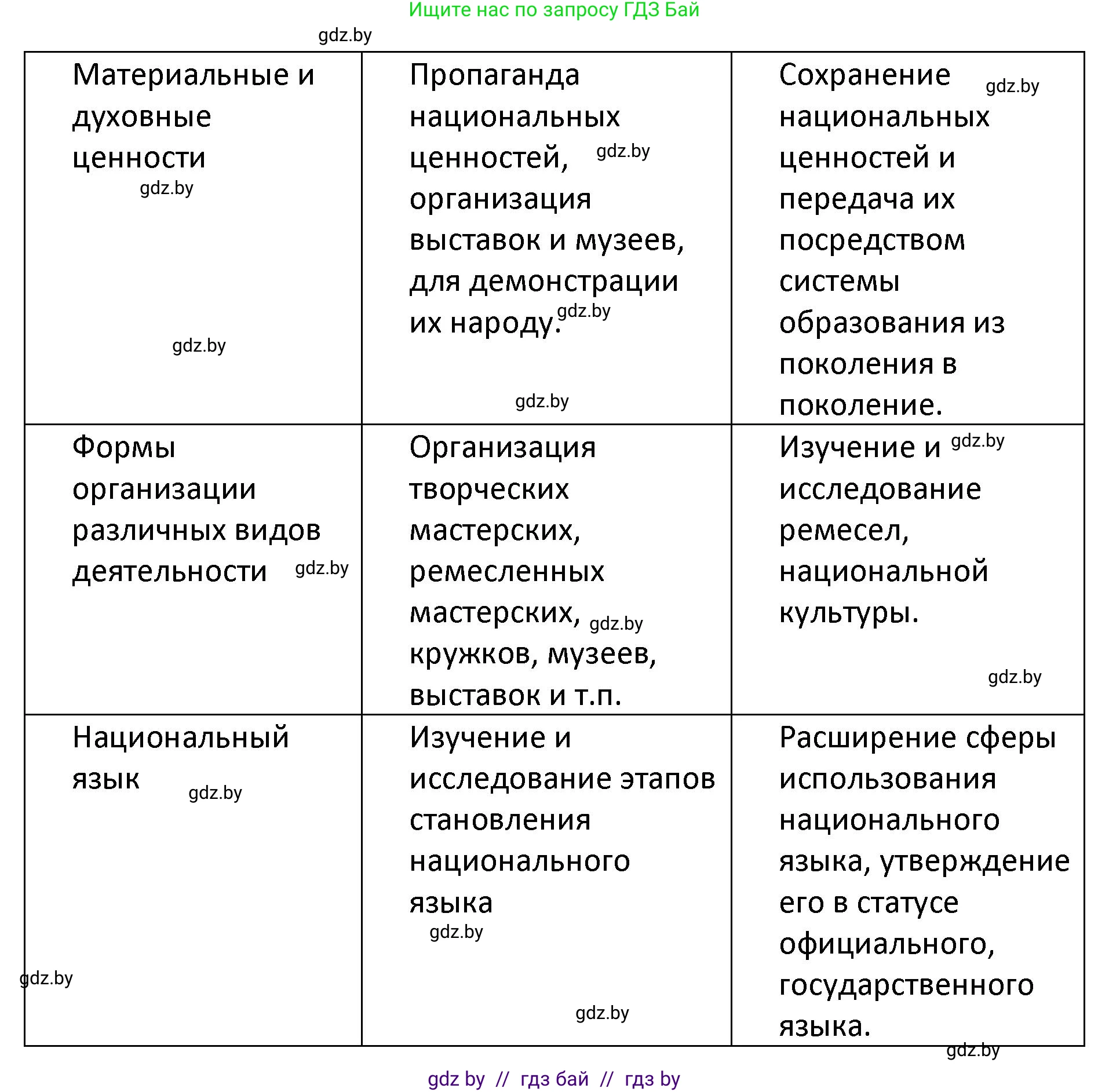 Обществоведение, 9 класс Учебник, авторы: Данилов Александр Николаевич, Полейко Елена Александровна, Кушнер Надежда Васильевна, Бернат Ирина Петровна, Белов А А, Кизима С А, Клецкова И М, Легчилин А А, Солодухо А С, Рубанов А В, издательство Адукацыя i выхаванне, Минск, 2019, жёлтого цвета, страница 207, номер 2, Решение (продолжение 2)