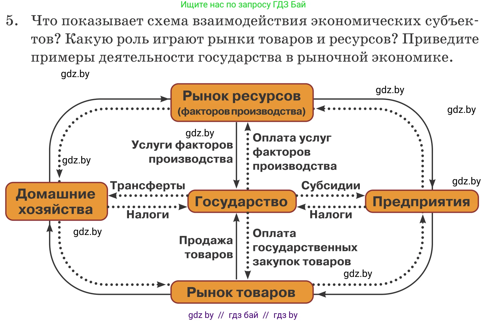 Обществоведение, 10 класс Учебник, авторы: Данилов Александр Николаевич, Полейко Елена Александровна, Кушнер Надежда Васильевна, Бернат Ирина Петровна, Безнюк Д К, Белов А А, Гречнева Е Ф, Кобяк О В, Мармашова С П, Можейко М А, Старовойтова Л В, Черченко Н В, издательство Адукацыя i выхаванне, Минск, 2020, страница 168, номер 5, Условие