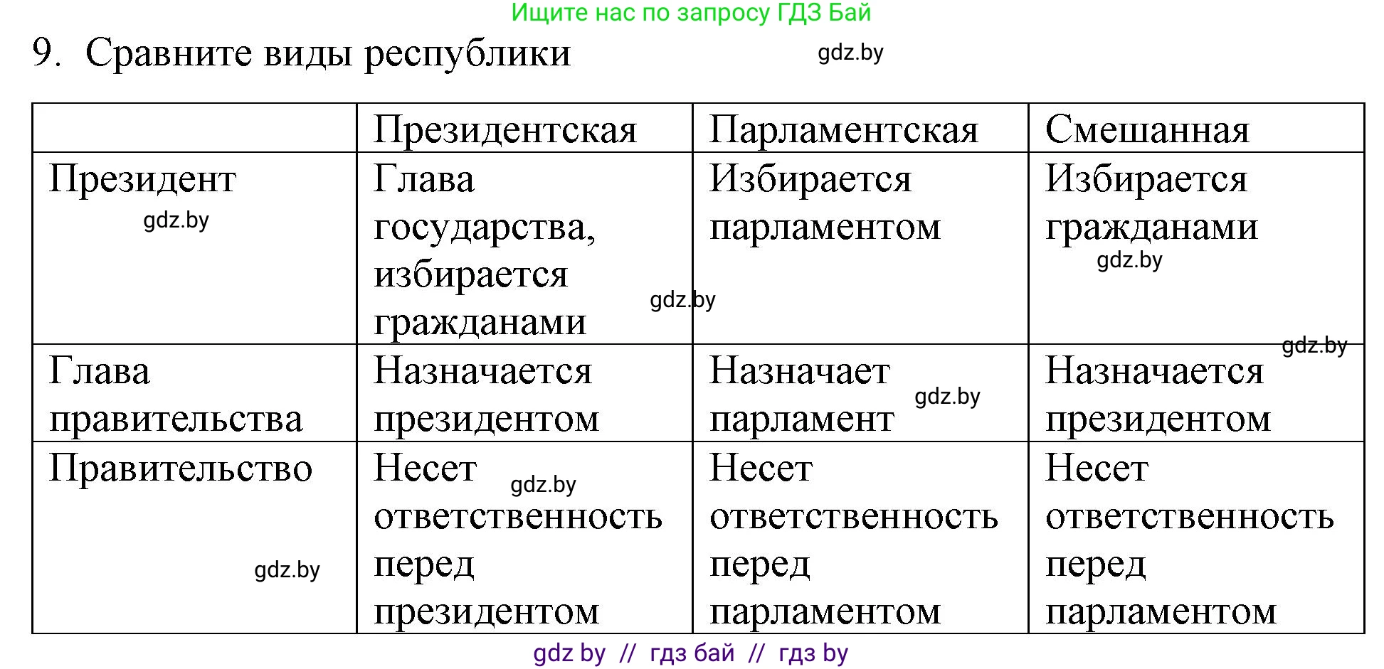 Обществоведение, 10 класс Практикум, авторы: Кушнер Надежда Васильевна, Полейко Елена Александровна, Бернат Ирина Петровна, Гламбоцкий Пётр Михайлович, издательство Аверсэв, Минск, 2022, страница 36, номер 9, Решение